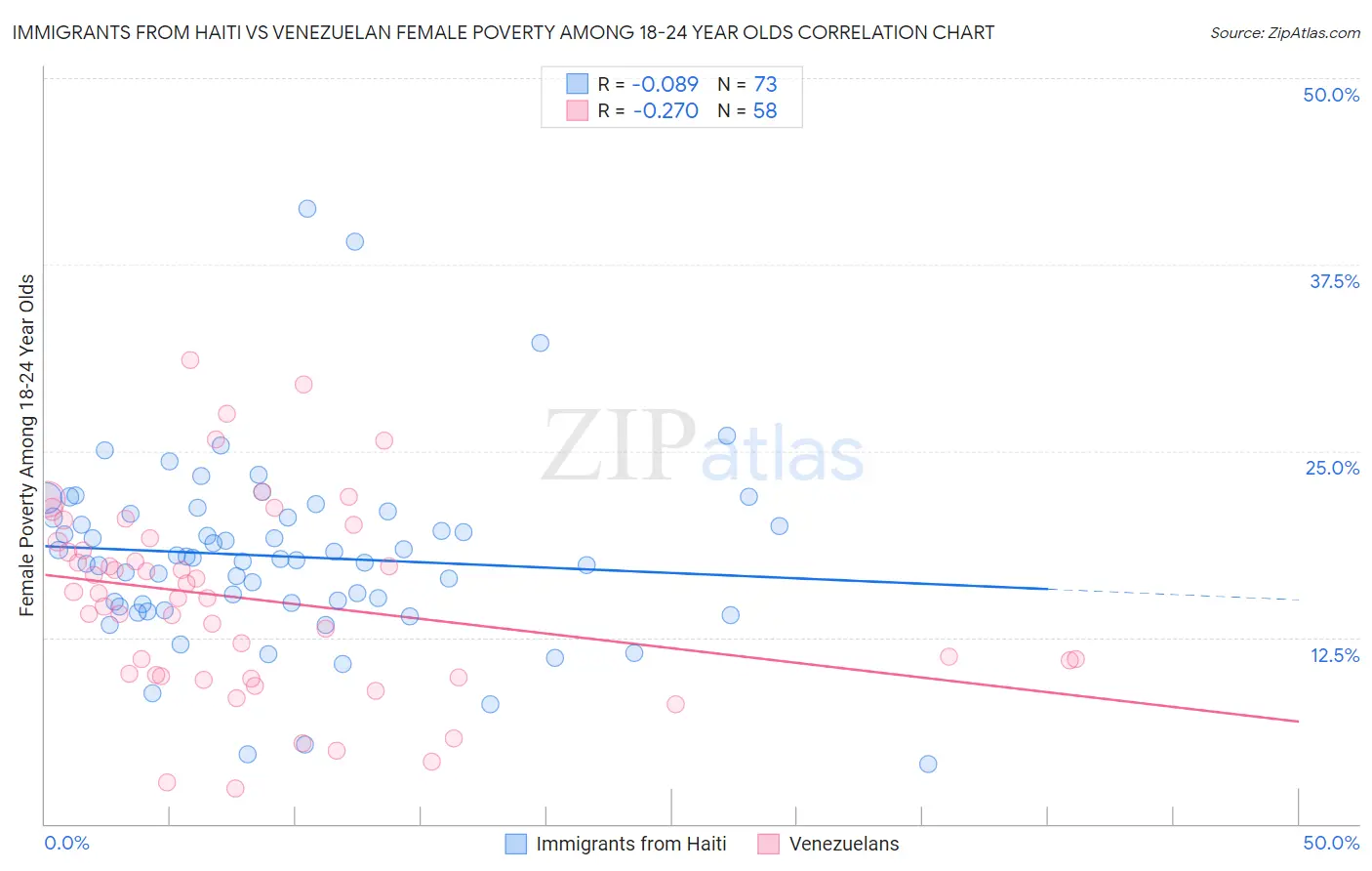 Immigrants from Haiti vs Venezuelan Female Poverty Among 18-24 Year Olds