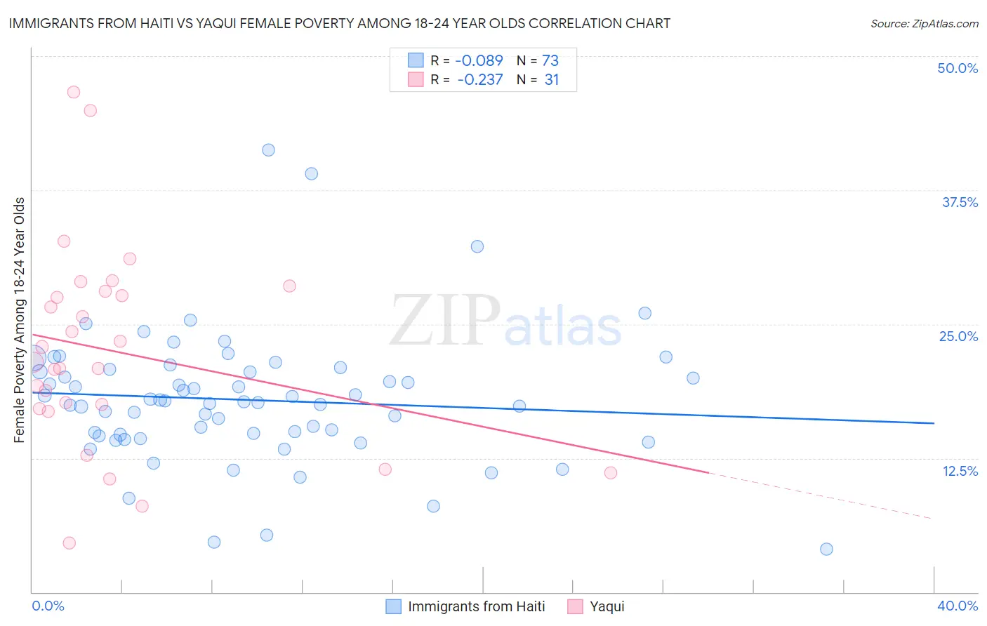 Immigrants from Haiti vs Yaqui Female Poverty Among 18-24 Year Olds