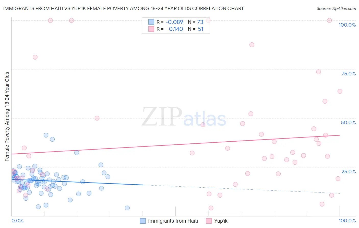 Immigrants from Haiti vs Yup'ik Female Poverty Among 18-24 Year Olds