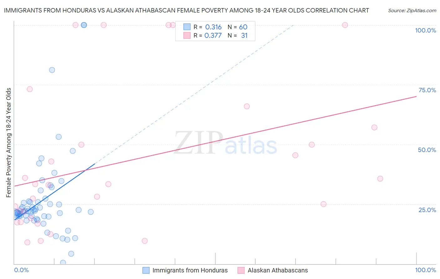 Immigrants from Honduras vs Alaskan Athabascan Female Poverty Among 18-24 Year Olds