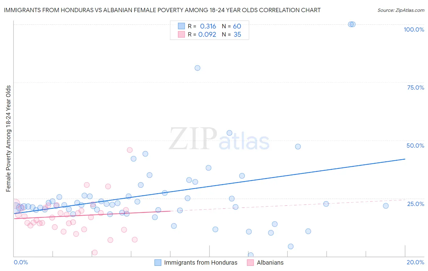 Immigrants from Honduras vs Albanian Female Poverty Among 18-24 Year Olds