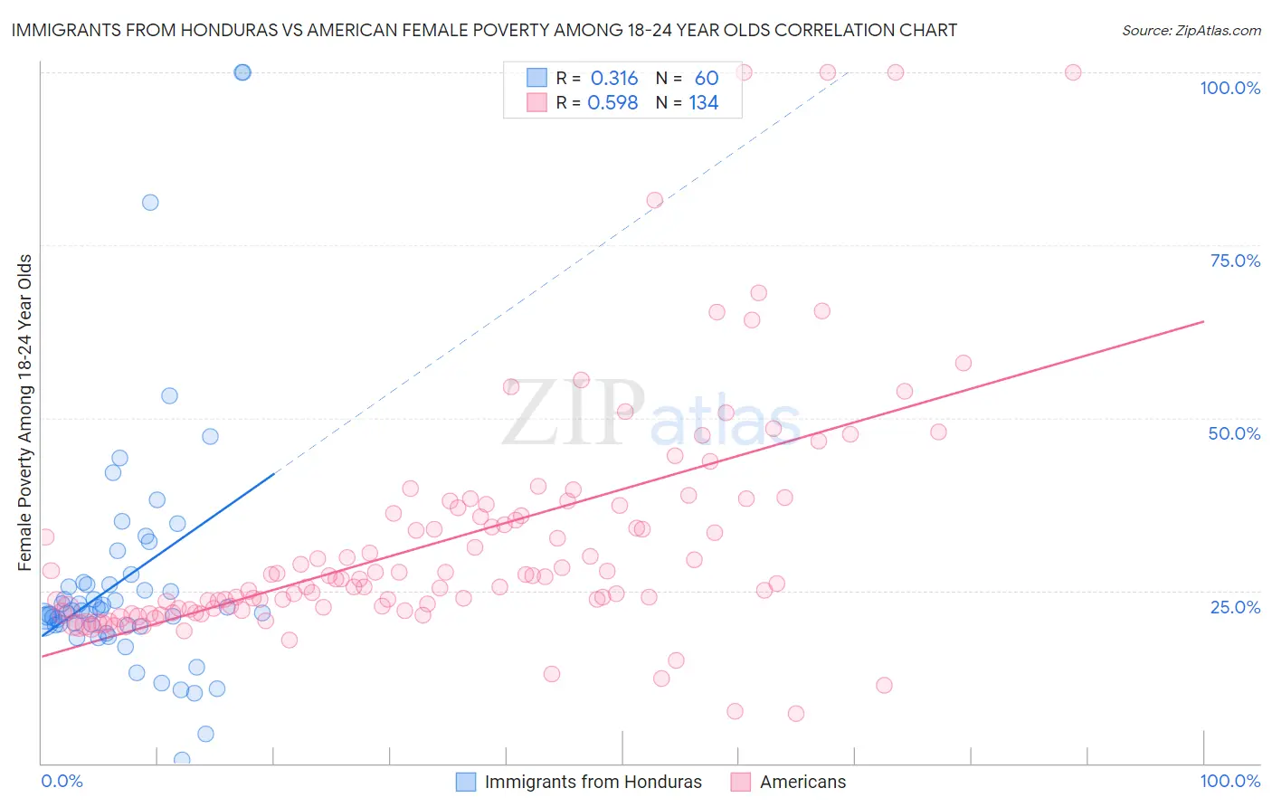Immigrants from Honduras vs American Female Poverty Among 18-24 Year Olds
