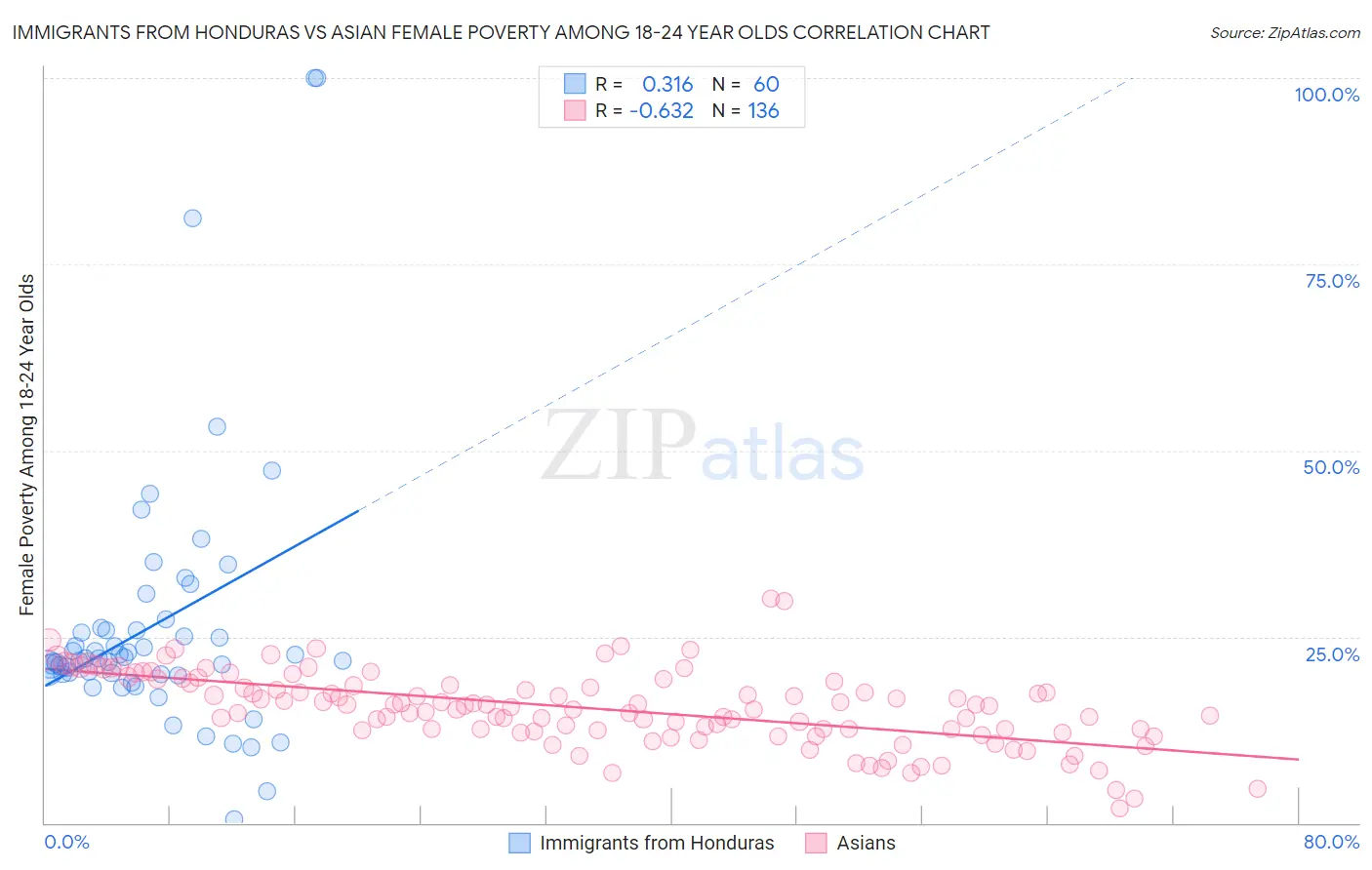Immigrants from Honduras vs Asian Female Poverty Among 18-24 Year Olds
