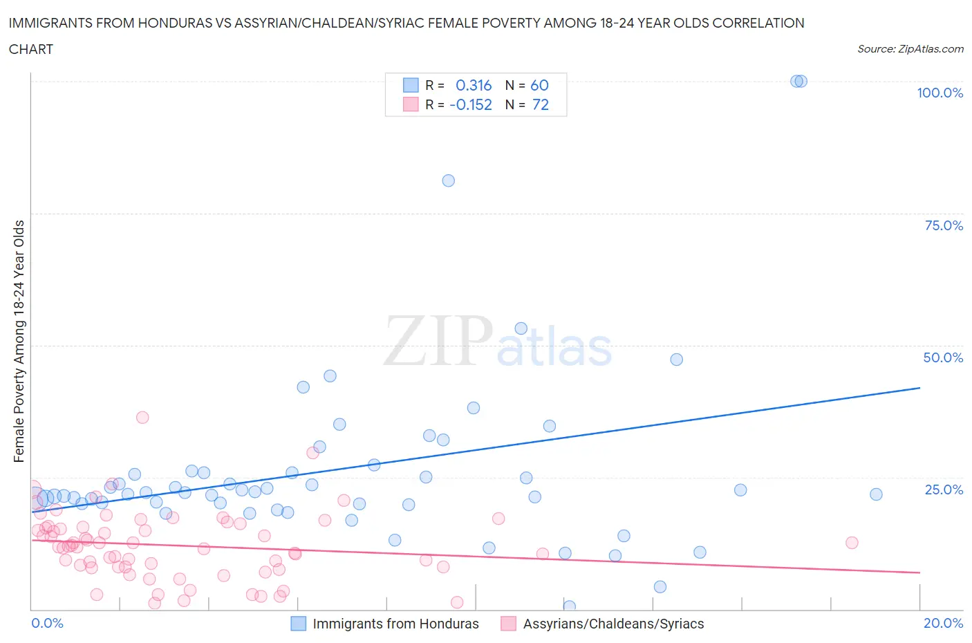 Immigrants from Honduras vs Assyrian/Chaldean/Syriac Female Poverty Among 18-24 Year Olds