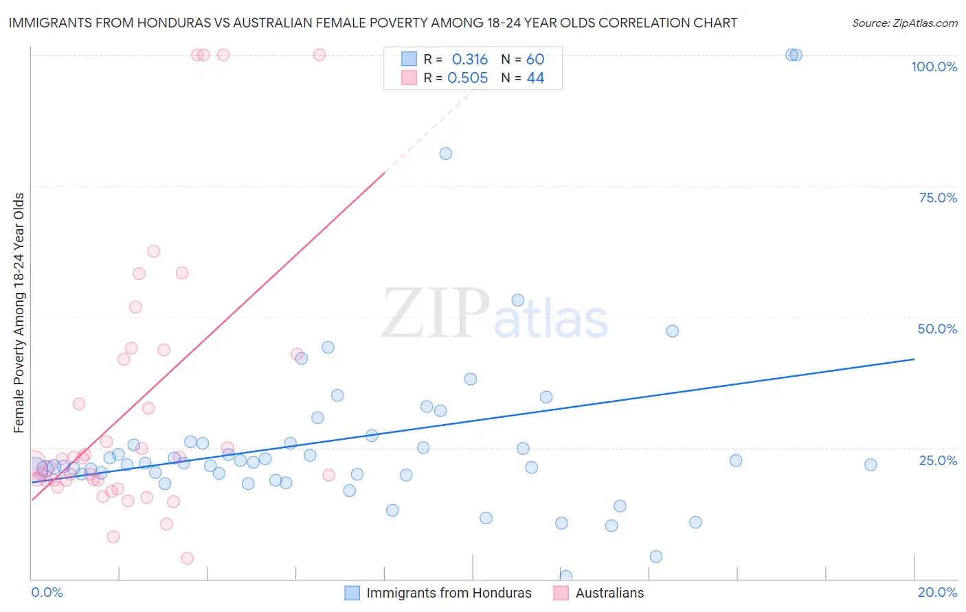 Immigrants from Honduras vs Australian Female Poverty Among 18-24 Year Olds