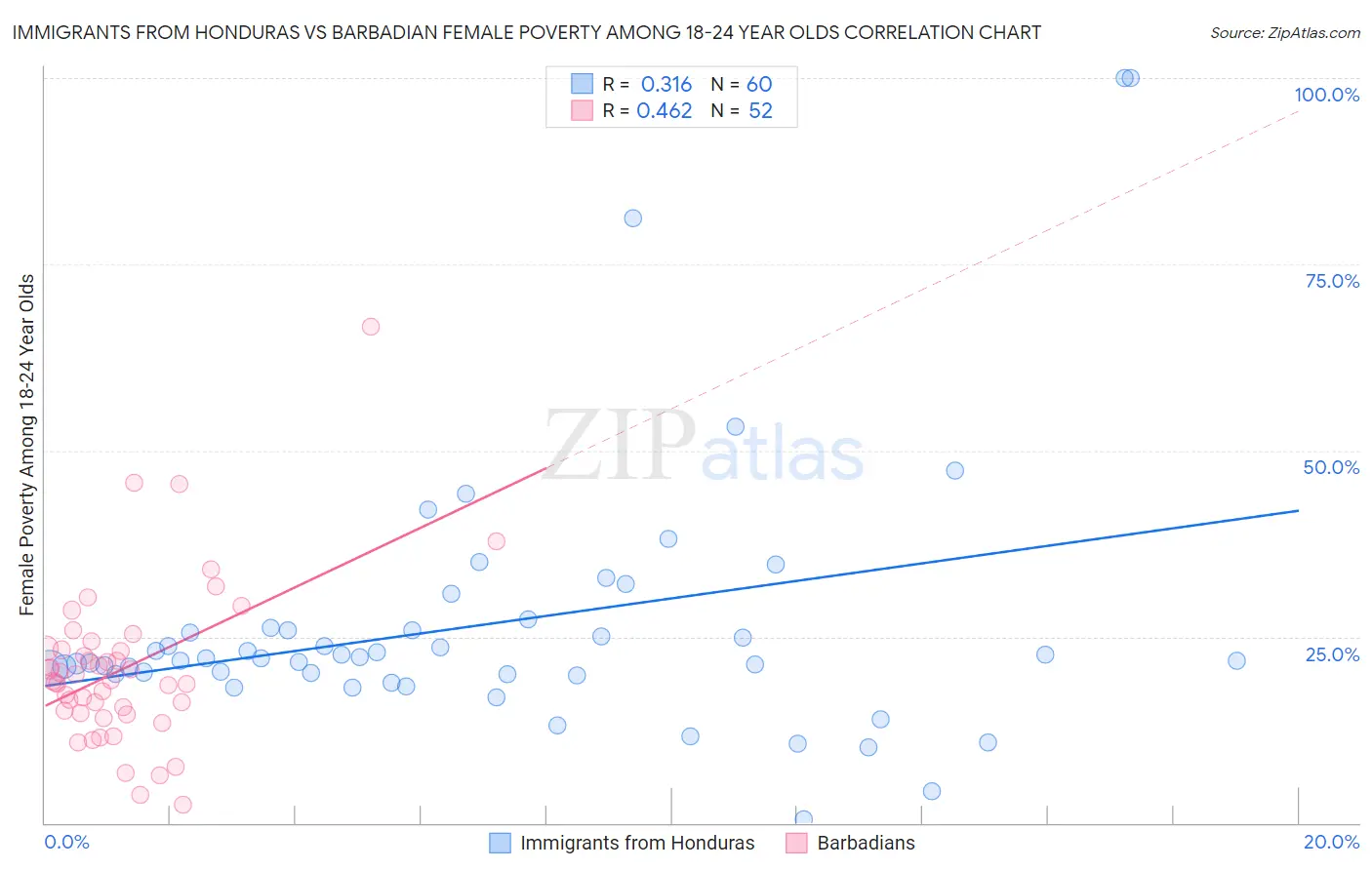 Immigrants from Honduras vs Barbadian Female Poverty Among 18-24 Year Olds
