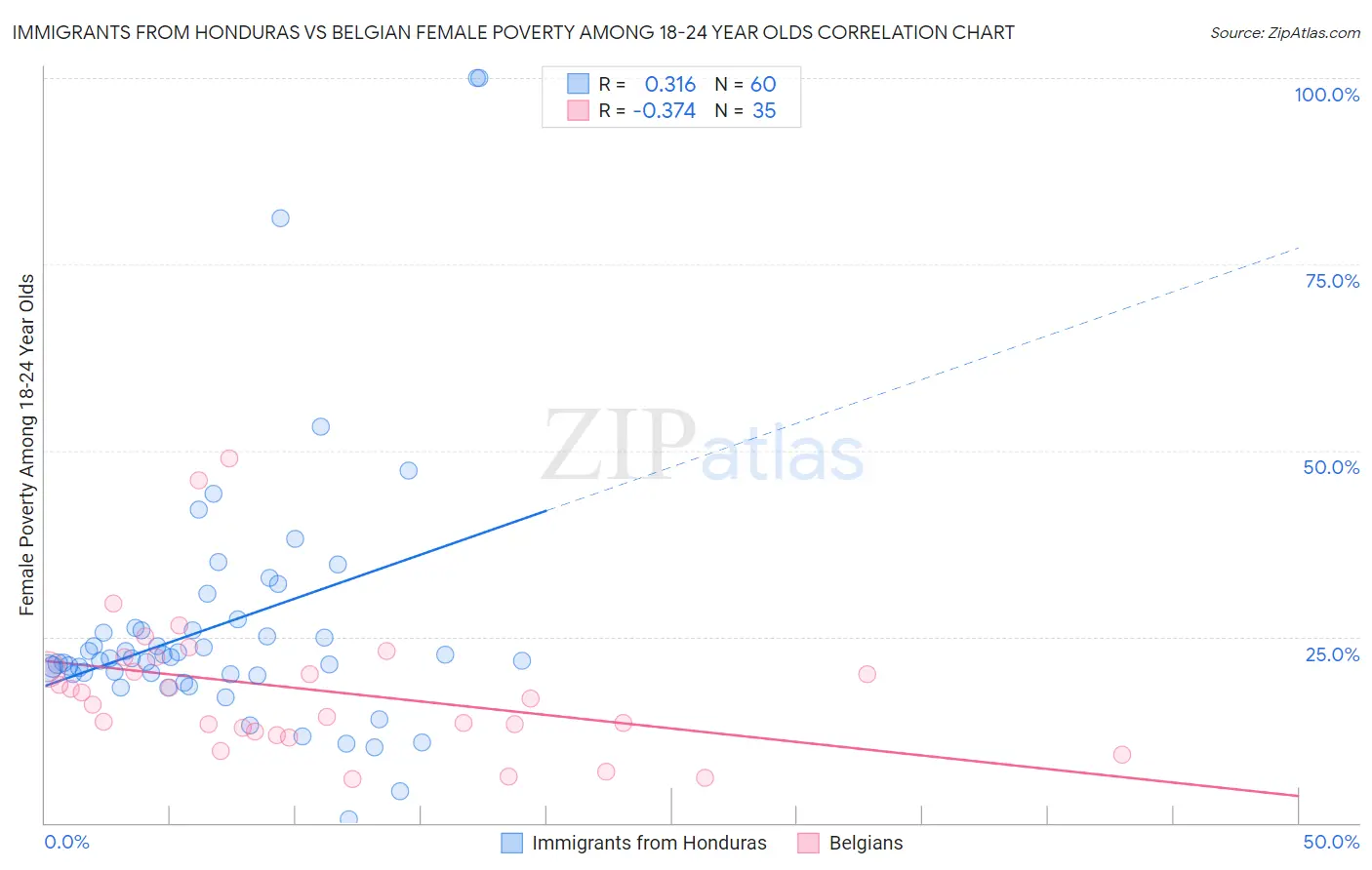 Immigrants from Honduras vs Belgian Female Poverty Among 18-24 Year Olds