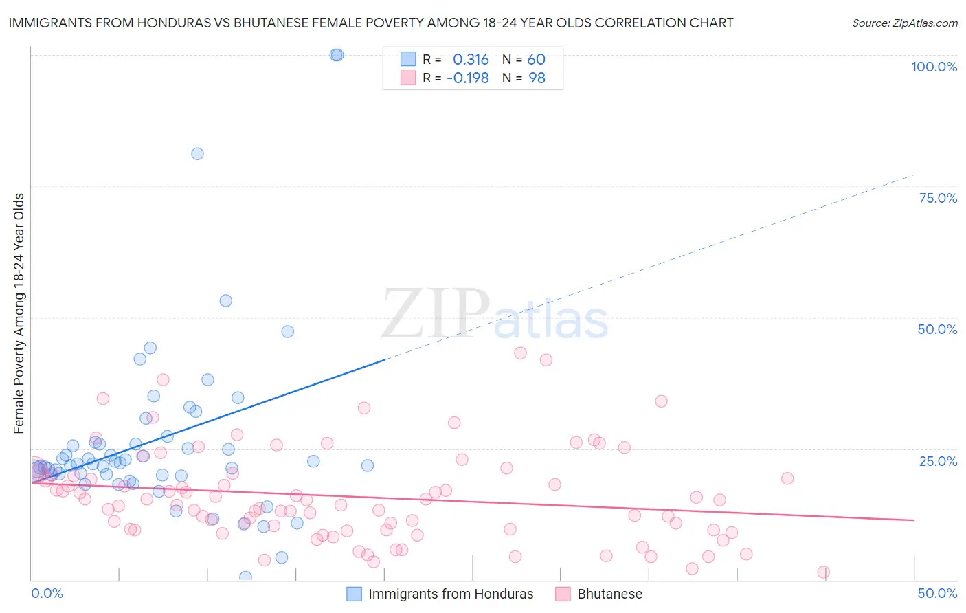 Immigrants from Honduras vs Bhutanese Female Poverty Among 18-24 Year Olds