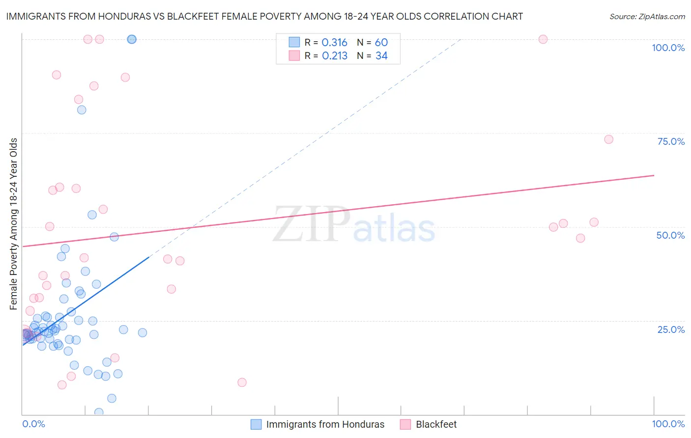 Immigrants from Honduras vs Blackfeet Female Poverty Among 18-24 Year Olds