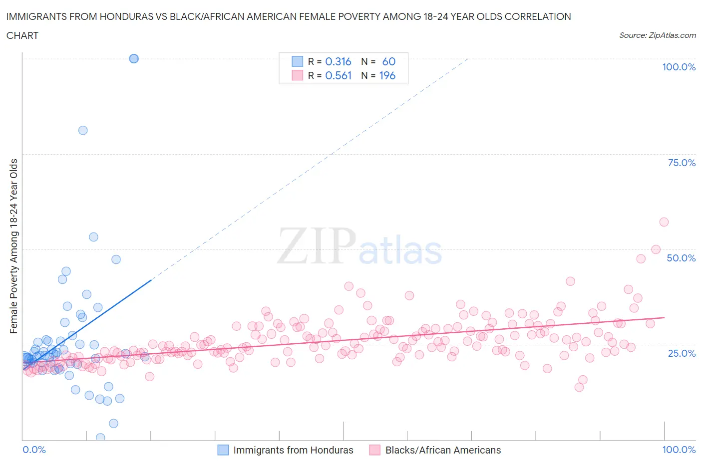 Immigrants from Honduras vs Black/African American Female Poverty Among 18-24 Year Olds