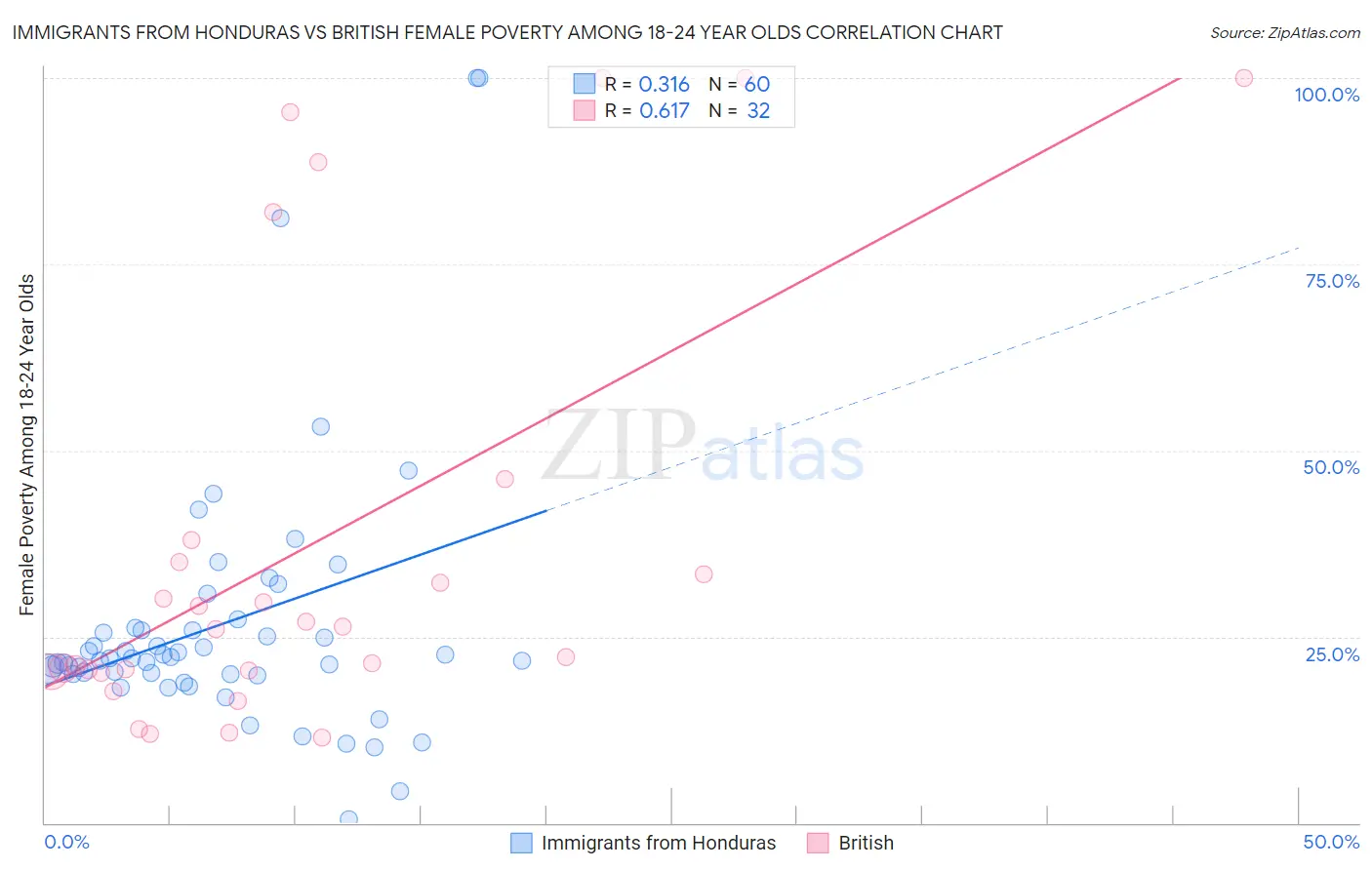 Immigrants from Honduras vs British Female Poverty Among 18-24 Year Olds