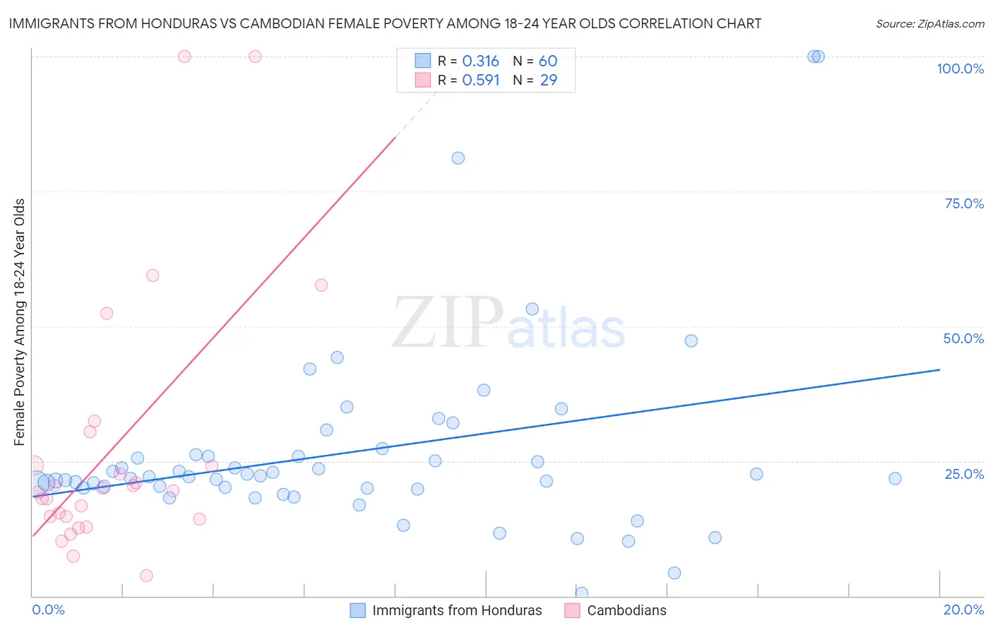 Immigrants from Honduras vs Cambodian Female Poverty Among 18-24 Year Olds