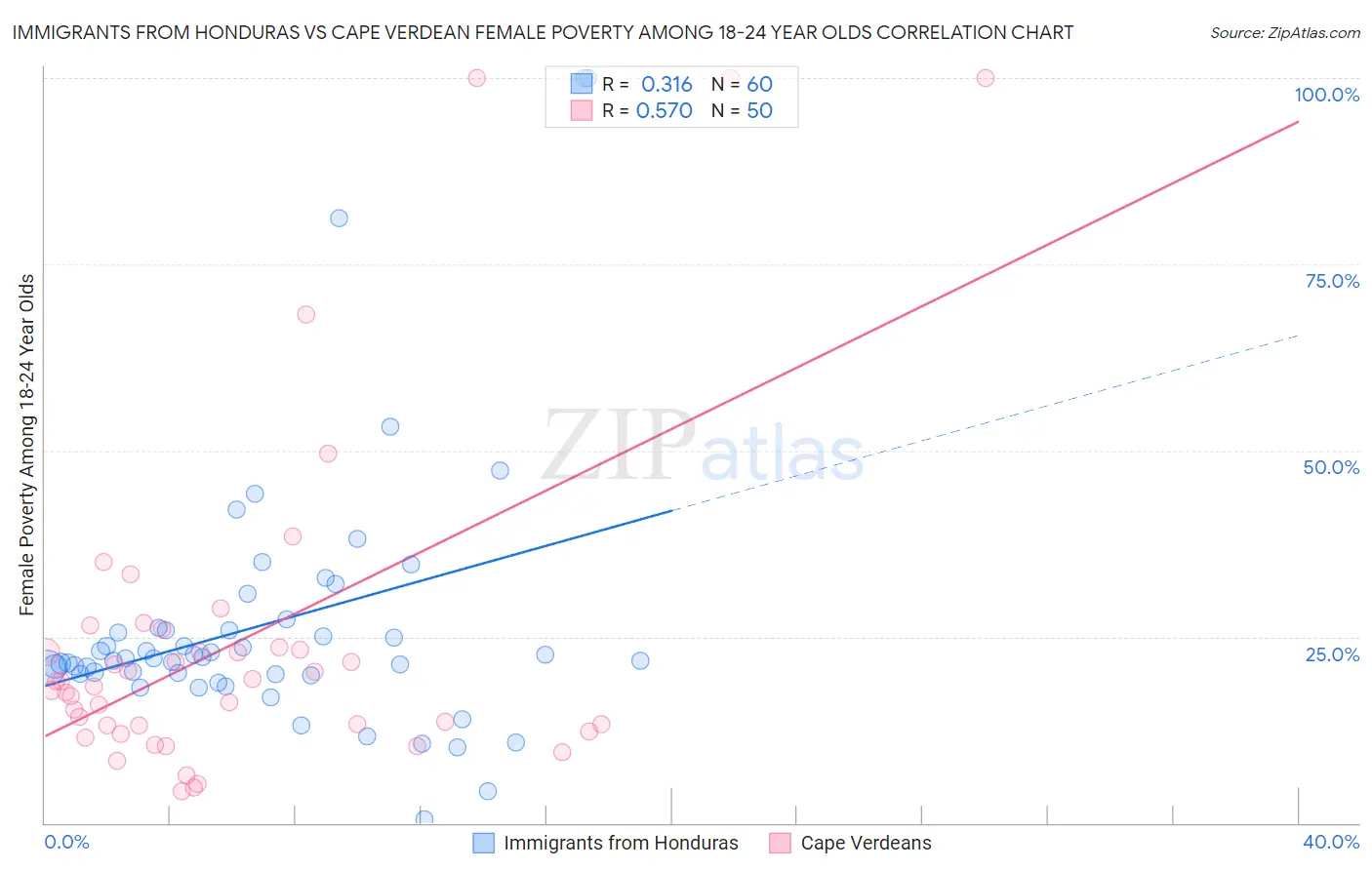 Immigrants from Honduras vs Cape Verdean Female Poverty Among 18-24 Year Olds