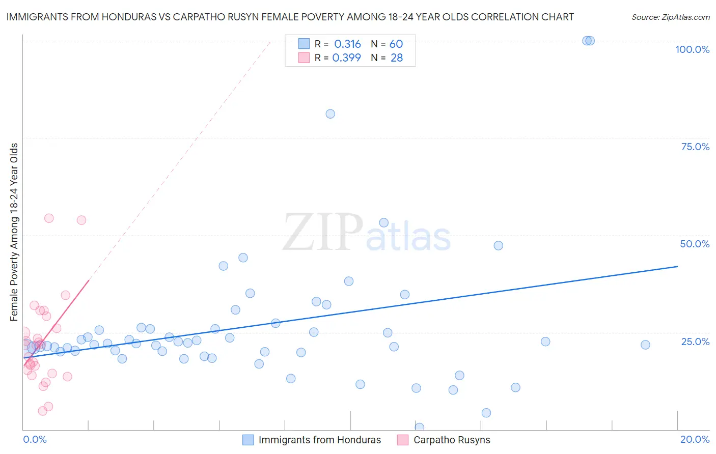 Immigrants from Honduras vs Carpatho Rusyn Female Poverty Among 18-24 Year Olds