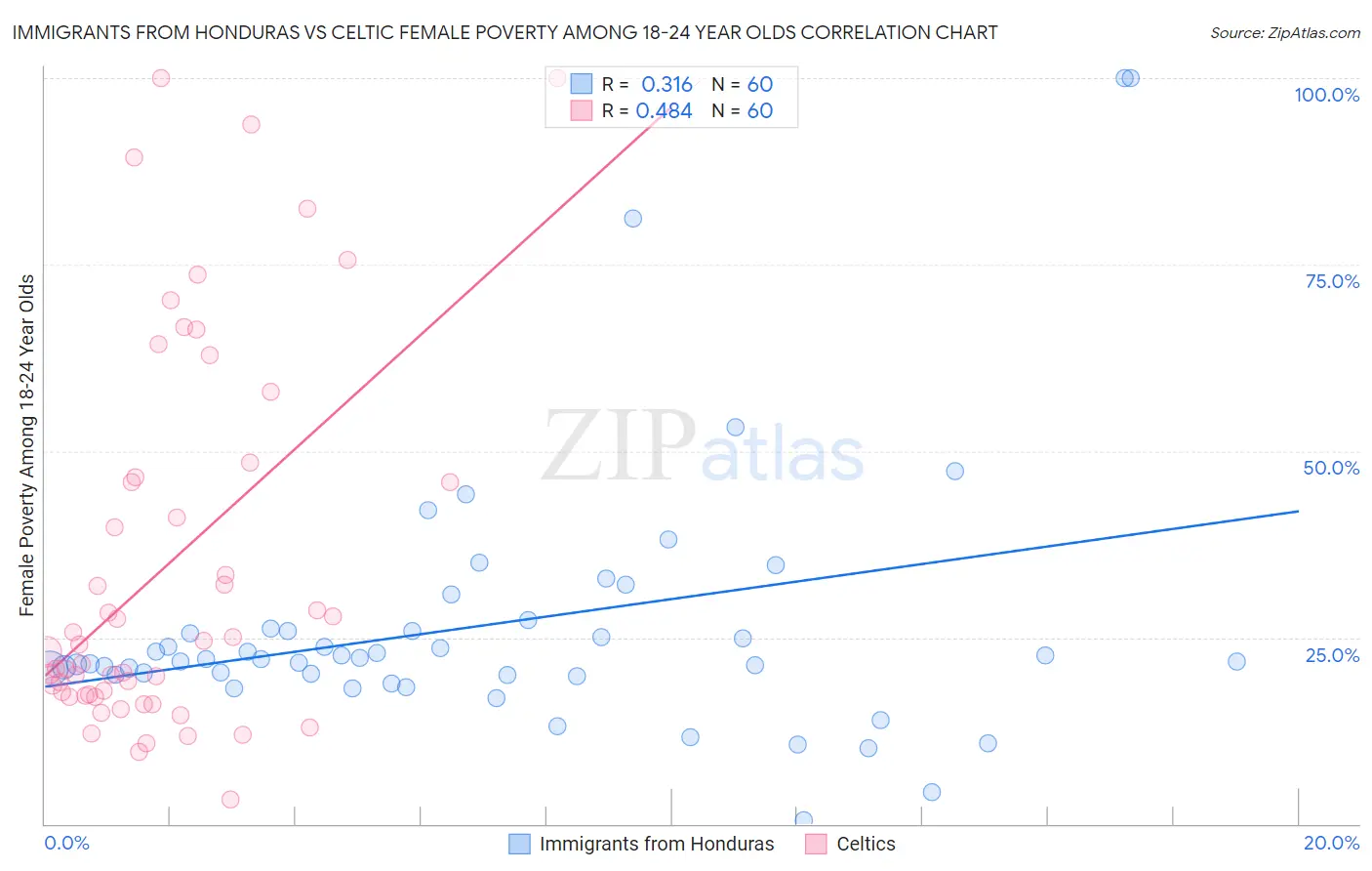 Immigrants from Honduras vs Celtic Female Poverty Among 18-24 Year Olds