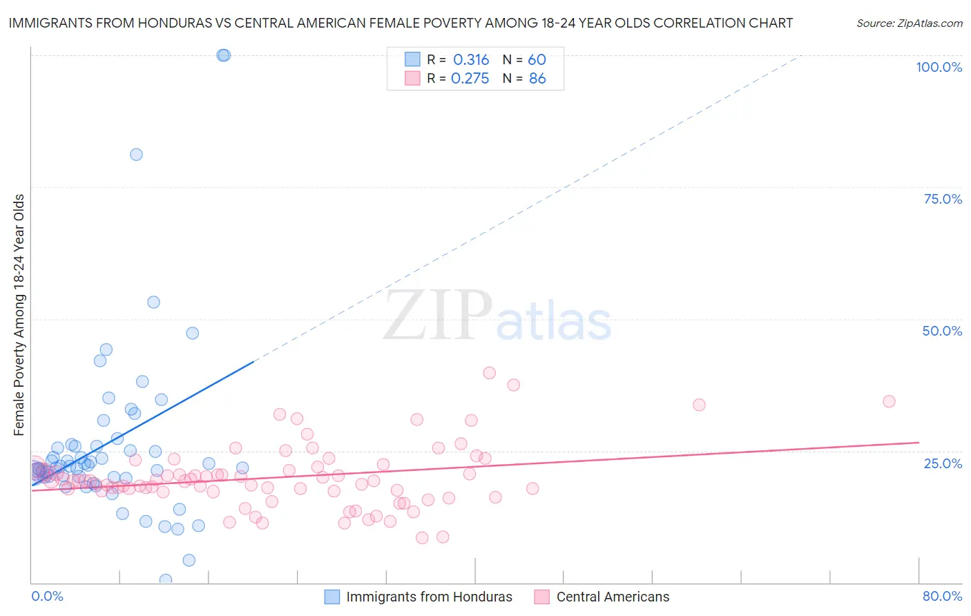 Immigrants from Honduras vs Central American Female Poverty Among 18-24 Year Olds