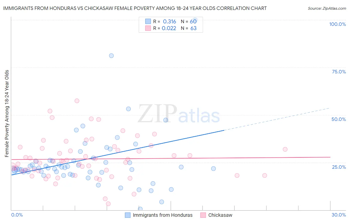 Immigrants from Honduras vs Chickasaw Female Poverty Among 18-24 Year Olds