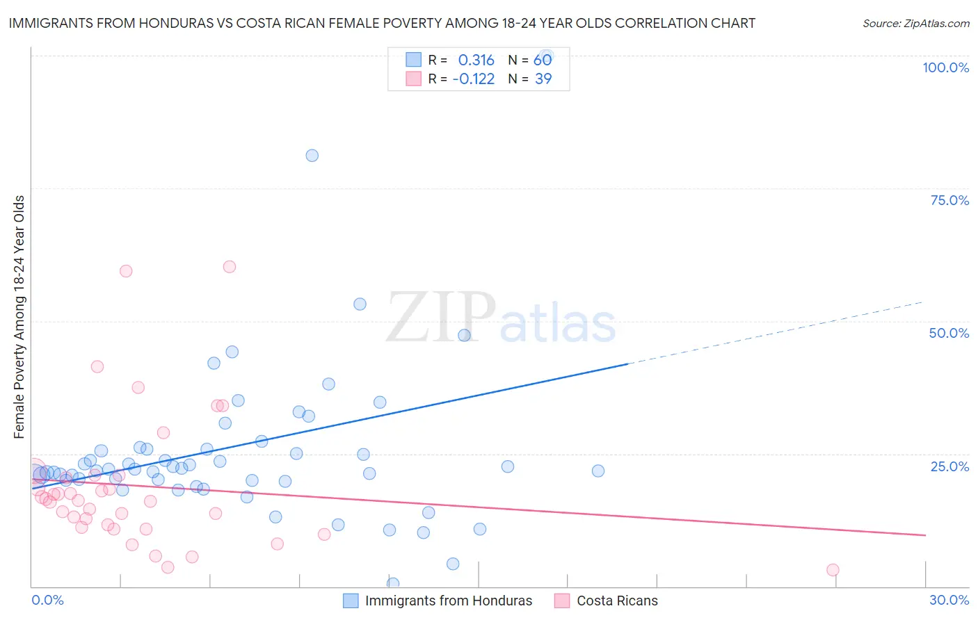 Immigrants from Honduras vs Costa Rican Female Poverty Among 18-24 Year Olds