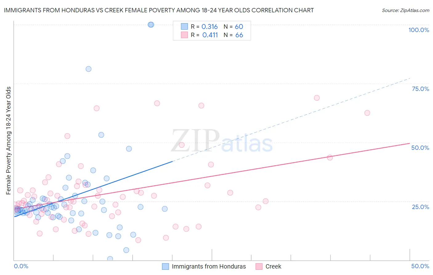 Immigrants from Honduras vs Creek Female Poverty Among 18-24 Year Olds