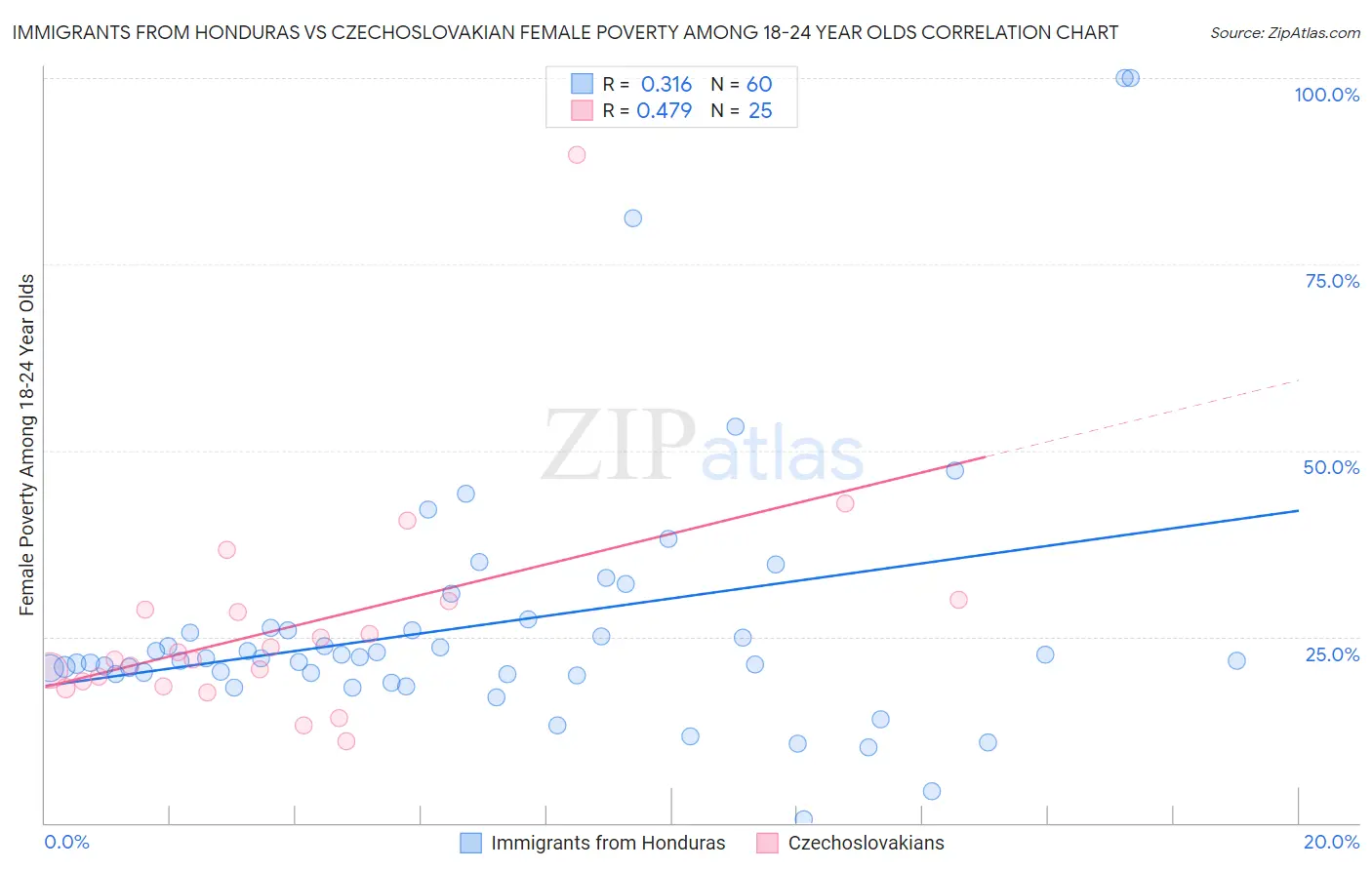 Immigrants from Honduras vs Czechoslovakian Female Poverty Among 18-24 Year Olds