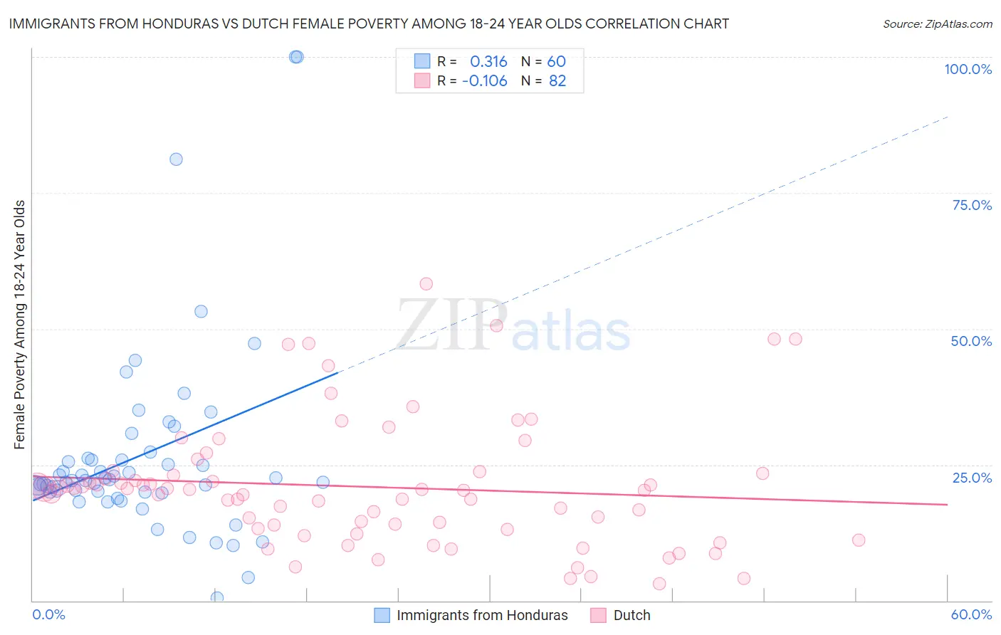 Immigrants from Honduras vs Dutch Female Poverty Among 18-24 Year Olds