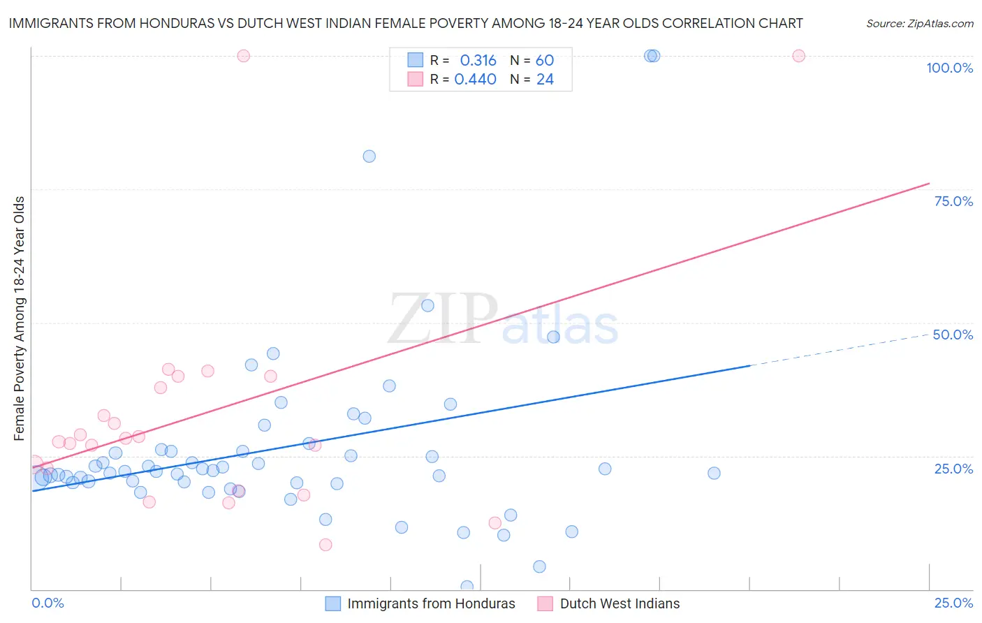 Immigrants from Honduras vs Dutch West Indian Female Poverty Among 18-24 Year Olds