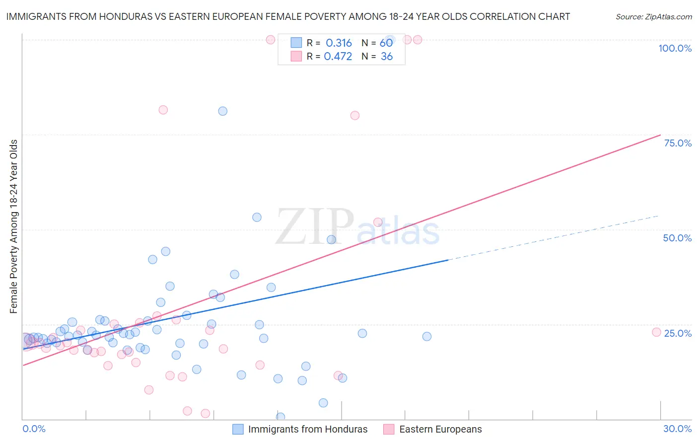 Immigrants from Honduras vs Eastern European Female Poverty Among 18-24 Year Olds