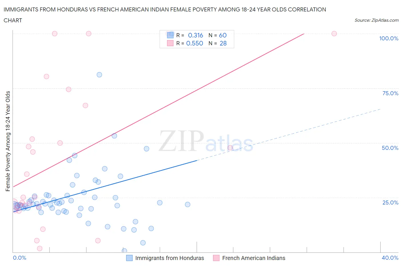Immigrants from Honduras vs French American Indian Female Poverty Among 18-24 Year Olds