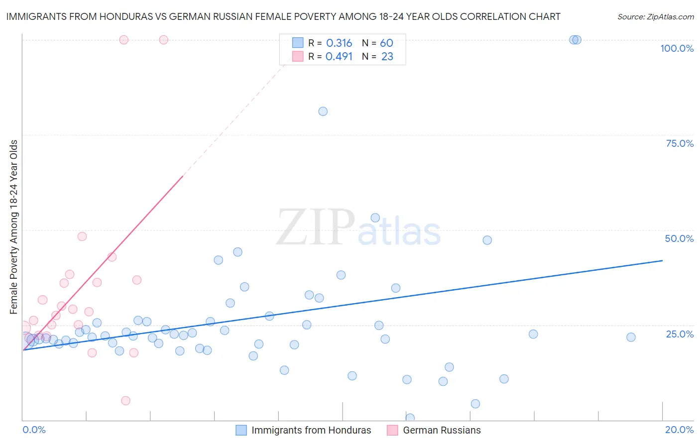Immigrants from Honduras vs German Russian Female Poverty Among 18-24 Year Olds