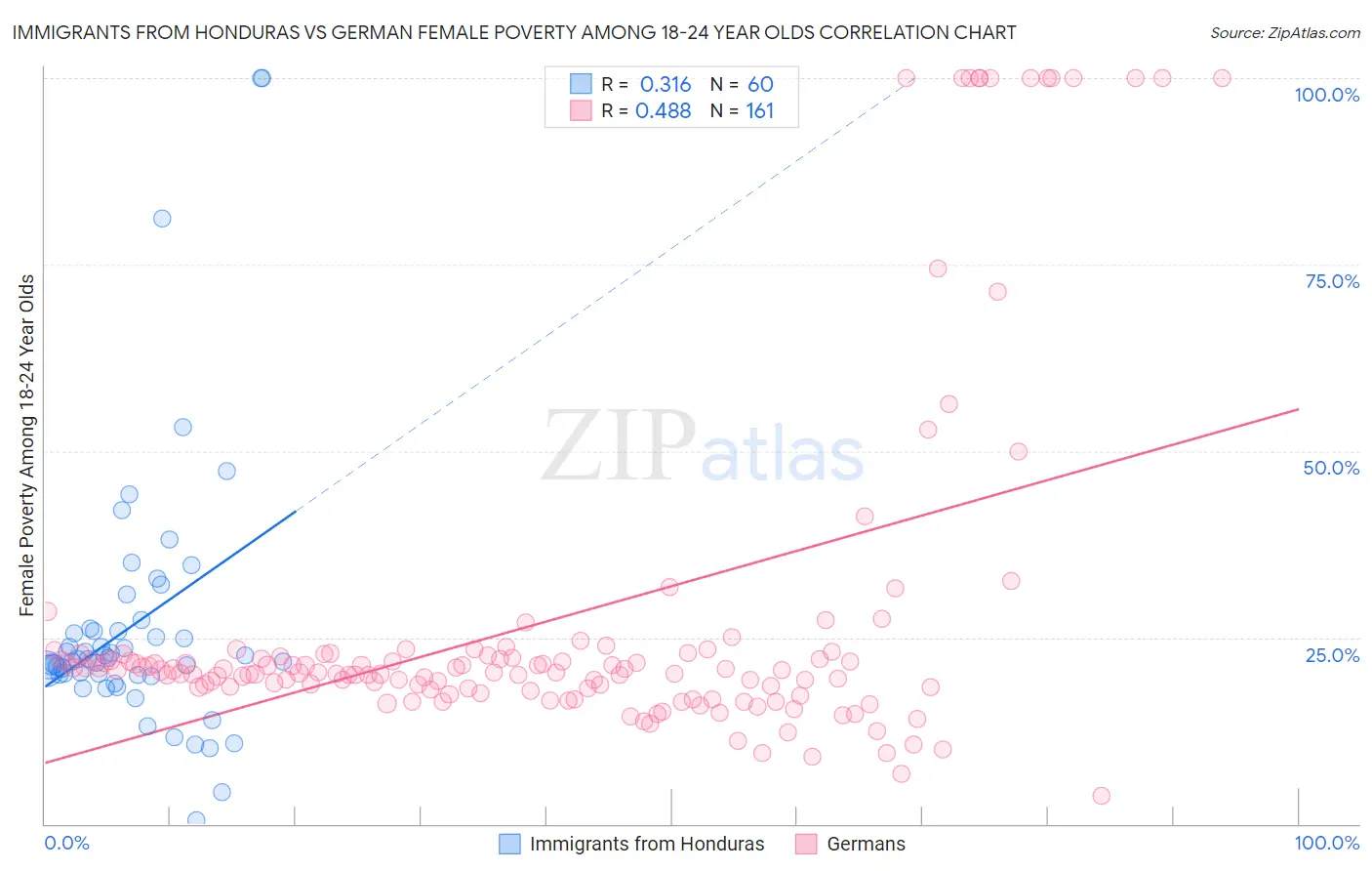 Immigrants from Honduras vs German Female Poverty Among 18-24 Year Olds