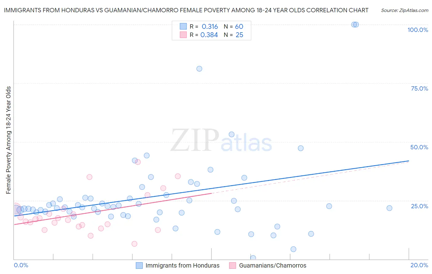 Immigrants from Honduras vs Guamanian/Chamorro Female Poverty Among 18-24 Year Olds