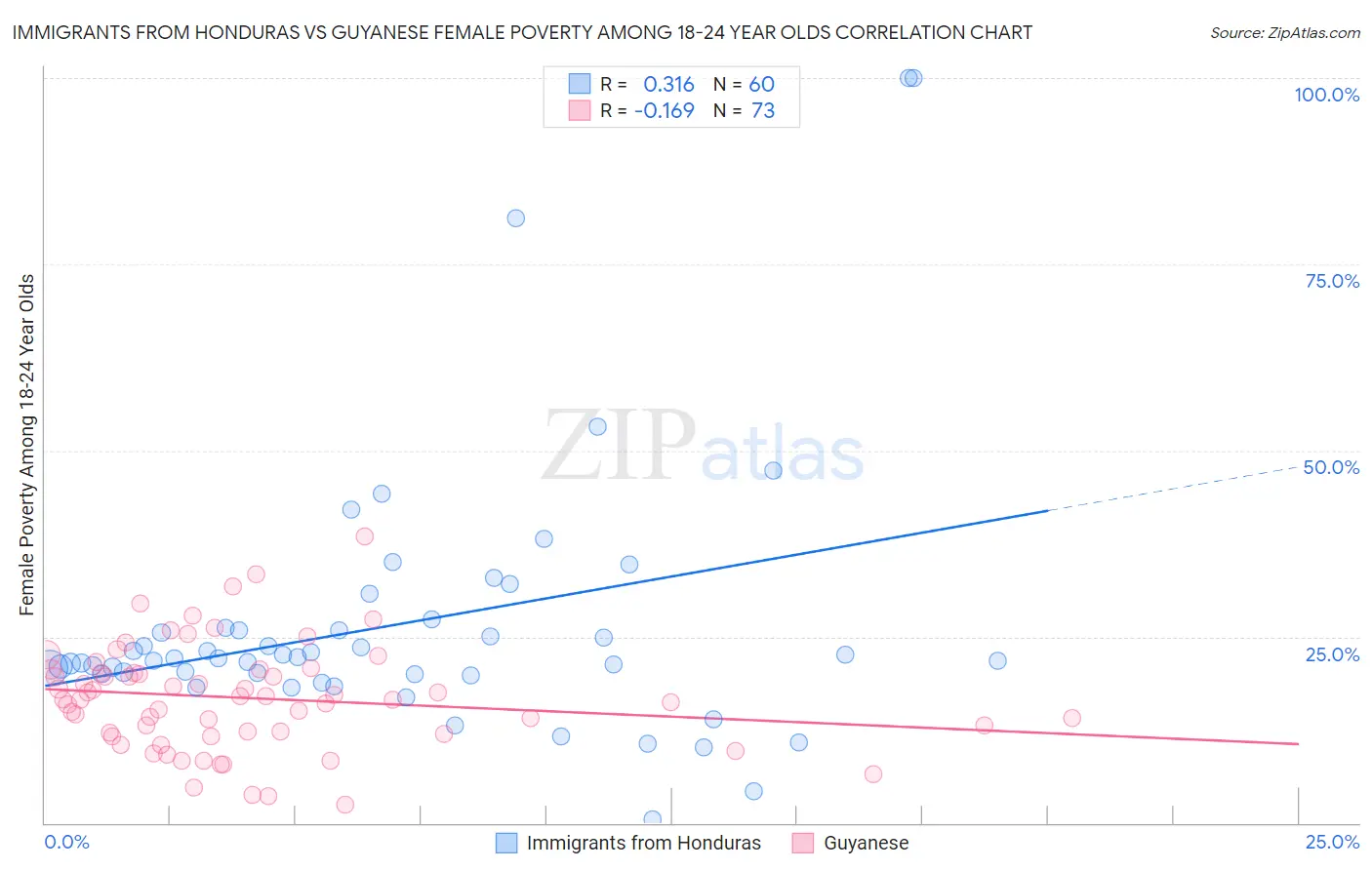 Immigrants from Honduras vs Guyanese Female Poverty Among 18-24 Year Olds