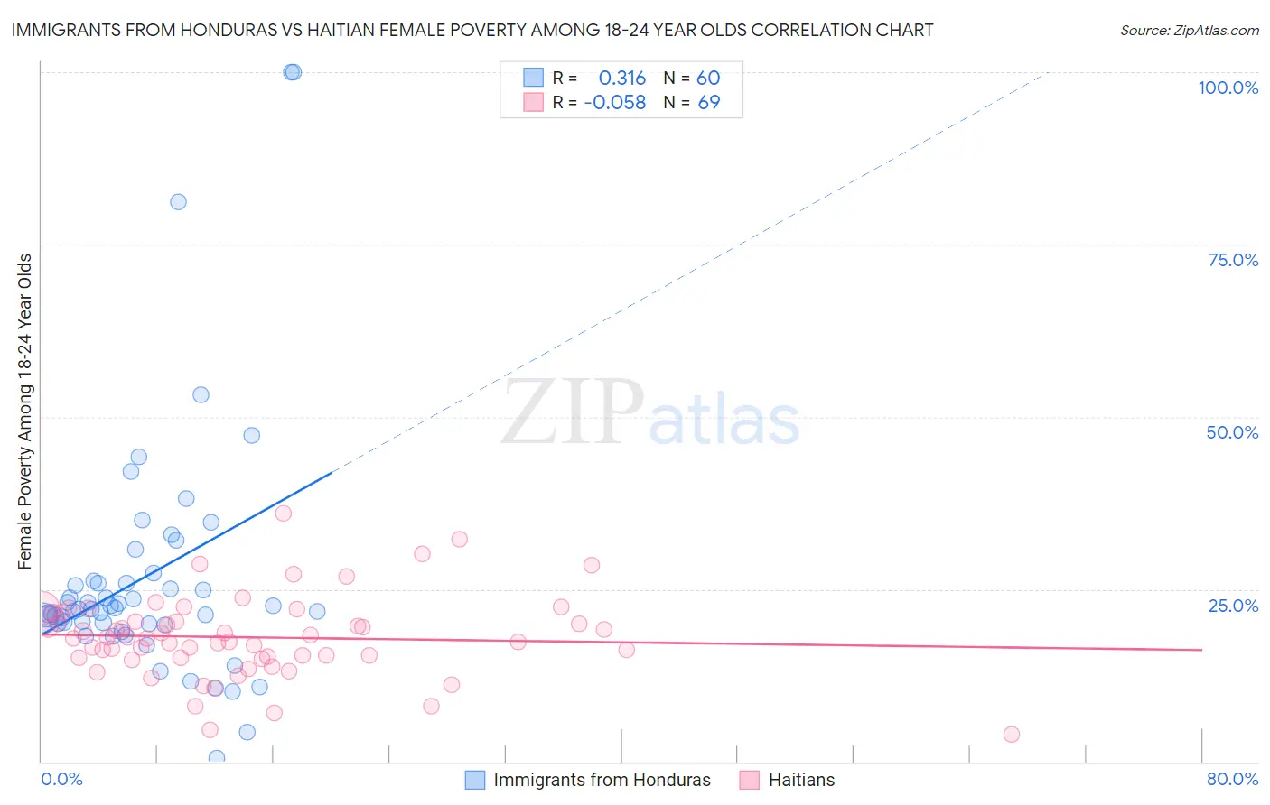 Immigrants from Honduras vs Haitian Female Poverty Among 18-24 Year Olds