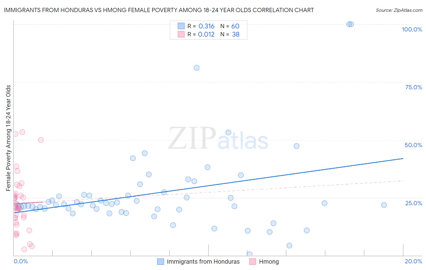 Immigrants from Honduras vs Hmong Female Poverty Among 18-24 Year Olds