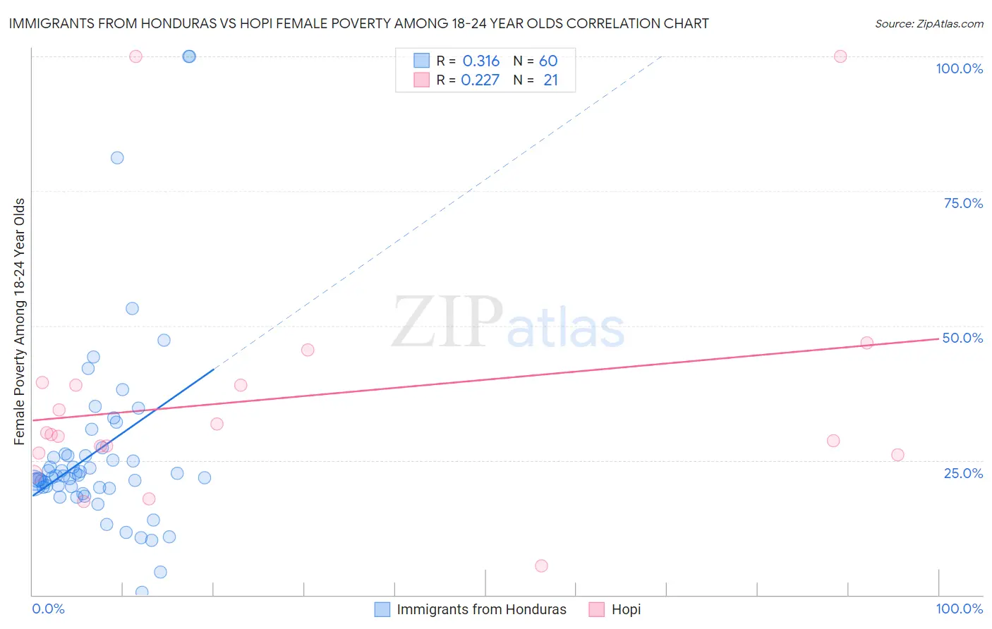 Immigrants from Honduras vs Hopi Female Poverty Among 18-24 Year Olds