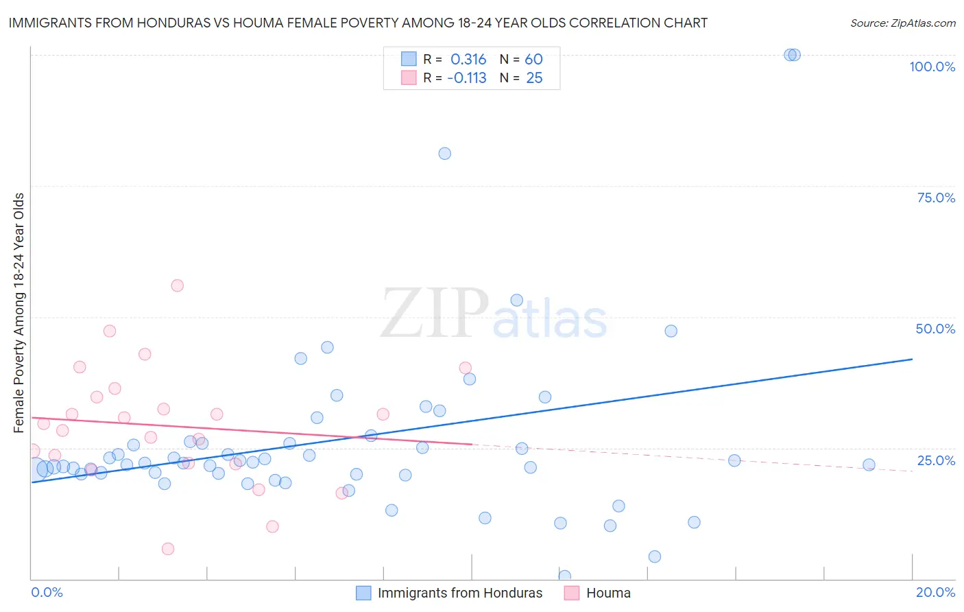 Immigrants from Honduras vs Houma Female Poverty Among 18-24 Year Olds