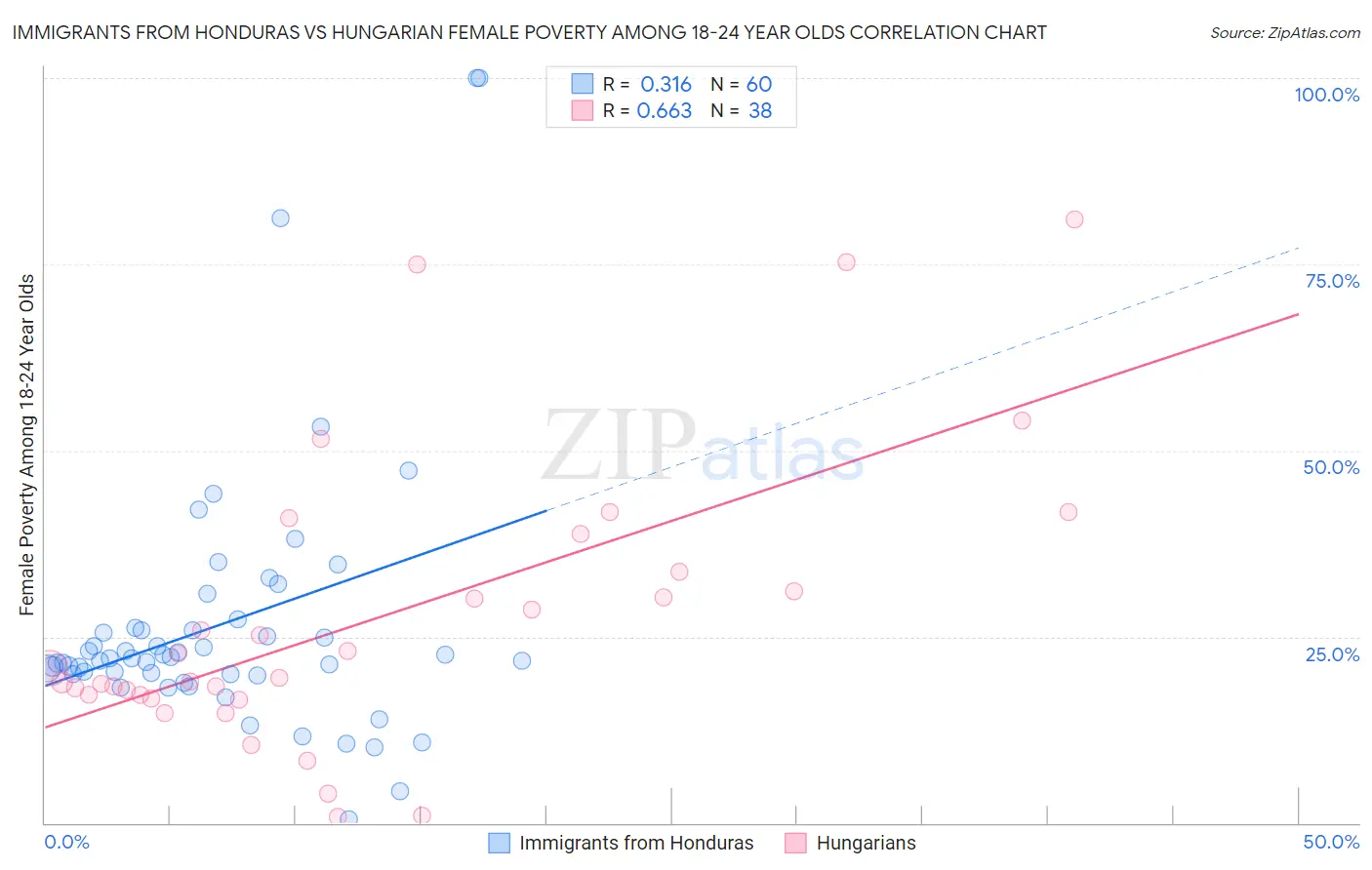 Immigrants from Honduras vs Hungarian Female Poverty Among 18-24 Year Olds