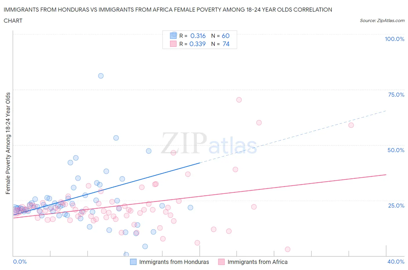 Immigrants from Honduras vs Immigrants from Africa Female Poverty Among 18-24 Year Olds