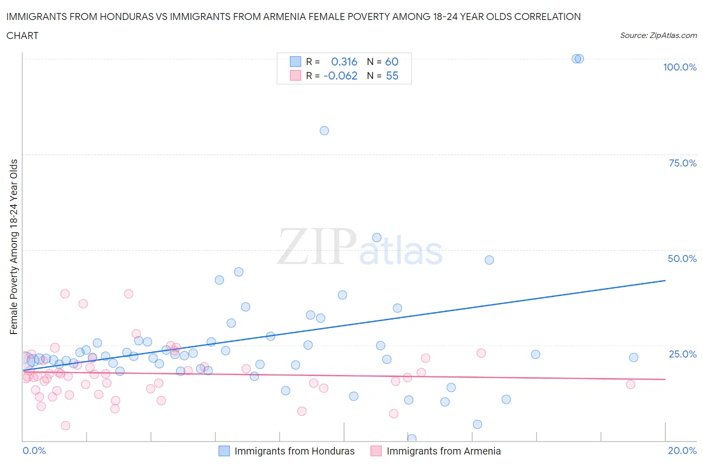 Immigrants from Honduras vs Immigrants from Armenia Female Poverty Among 18-24 Year Olds