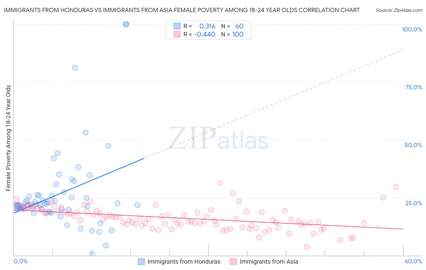Immigrants from Honduras vs Immigrants from Asia Female Poverty Among 18-24 Year Olds