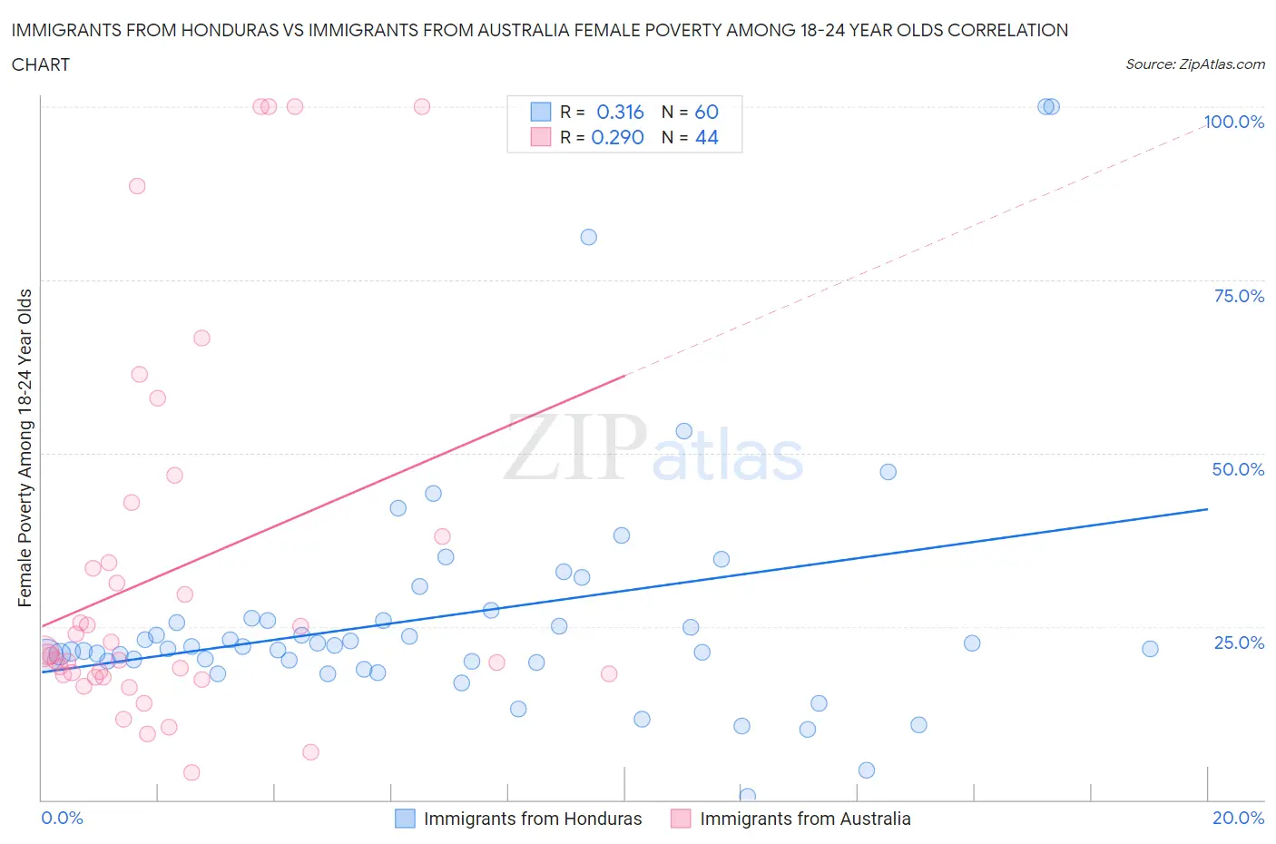 Immigrants from Honduras vs Immigrants from Australia Female Poverty Among 18-24 Year Olds