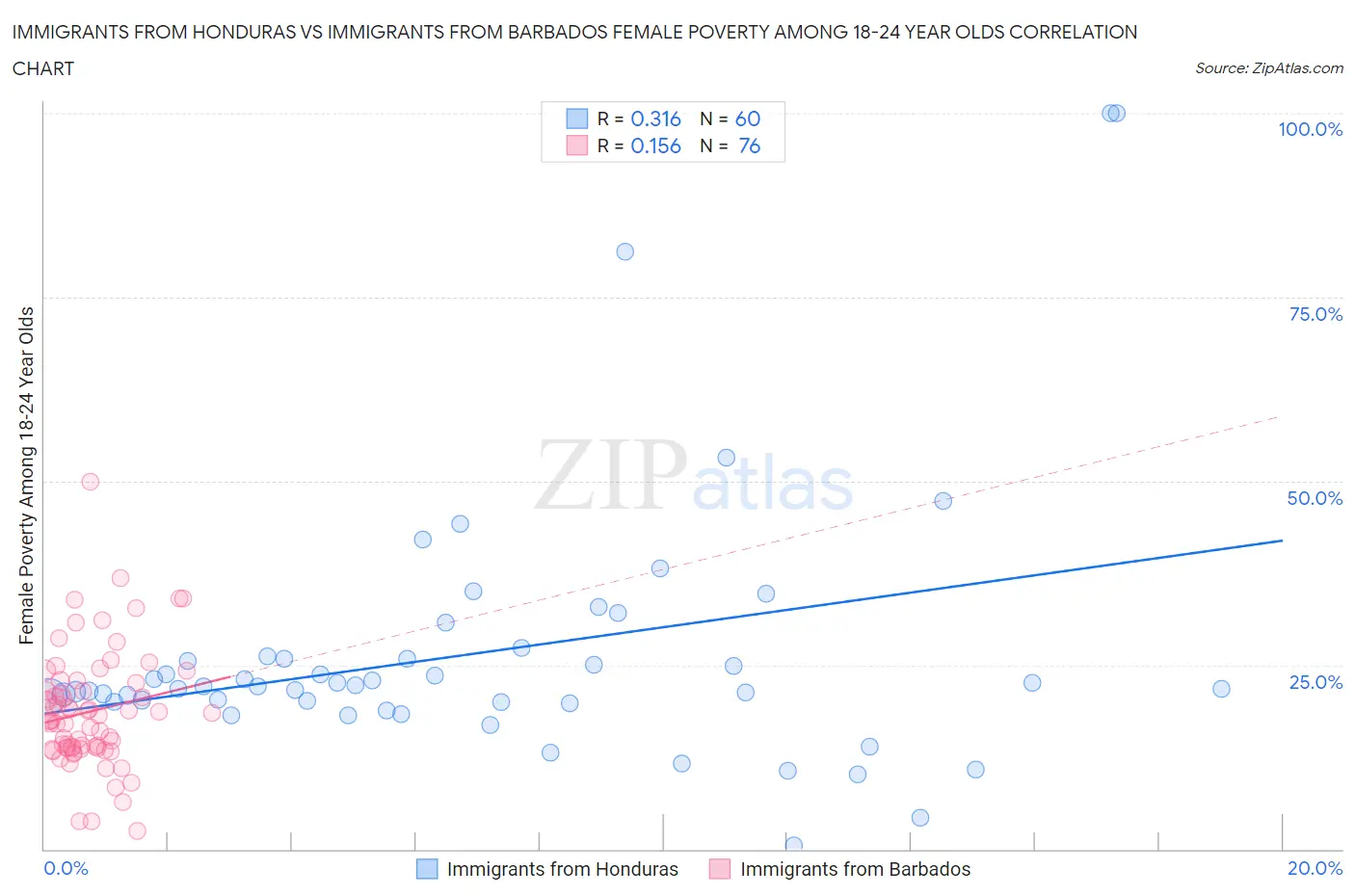 Immigrants from Honduras vs Immigrants from Barbados Female Poverty Among 18-24 Year Olds