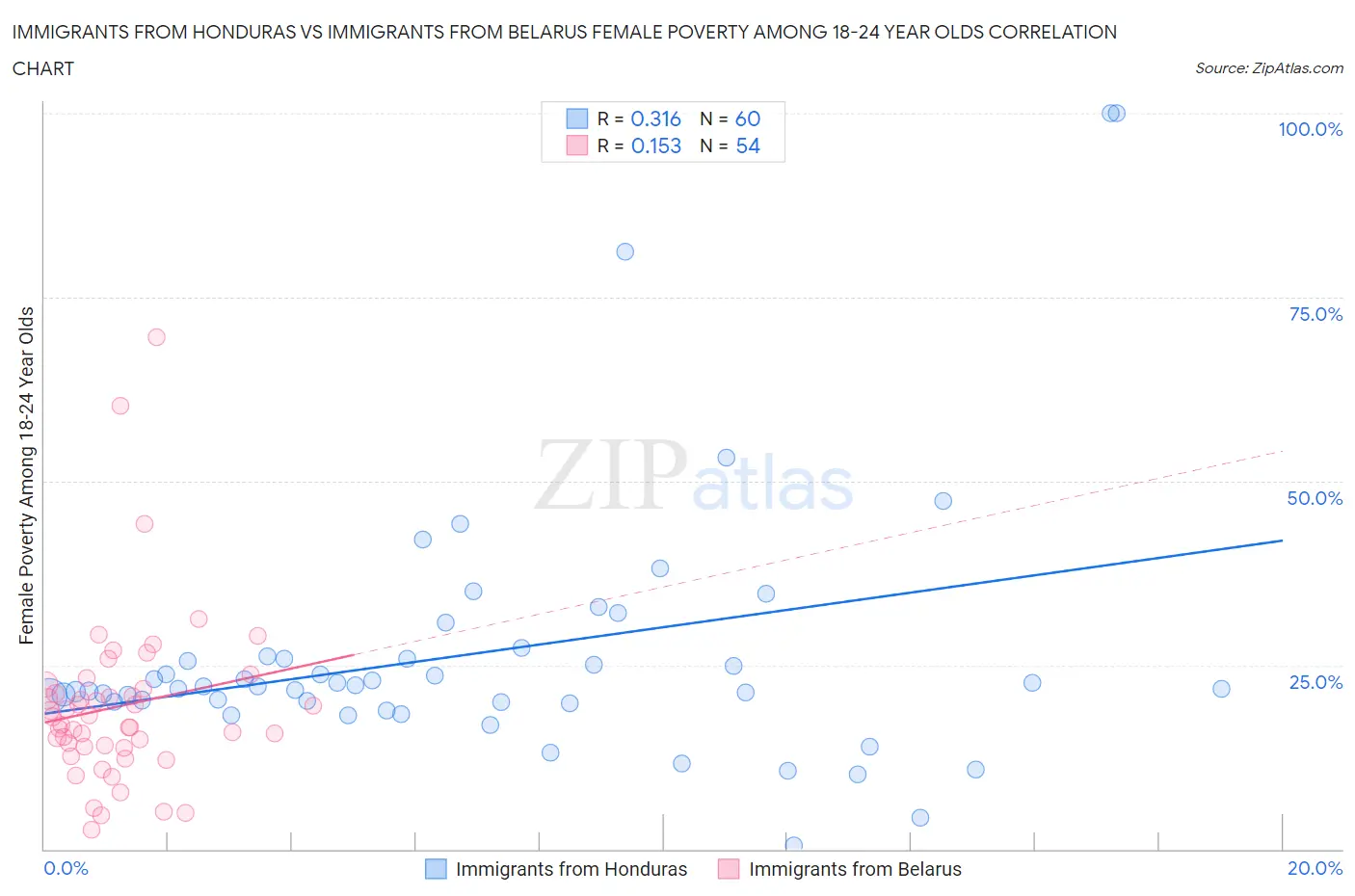 Immigrants from Honduras vs Immigrants from Belarus Female Poverty Among 18-24 Year Olds