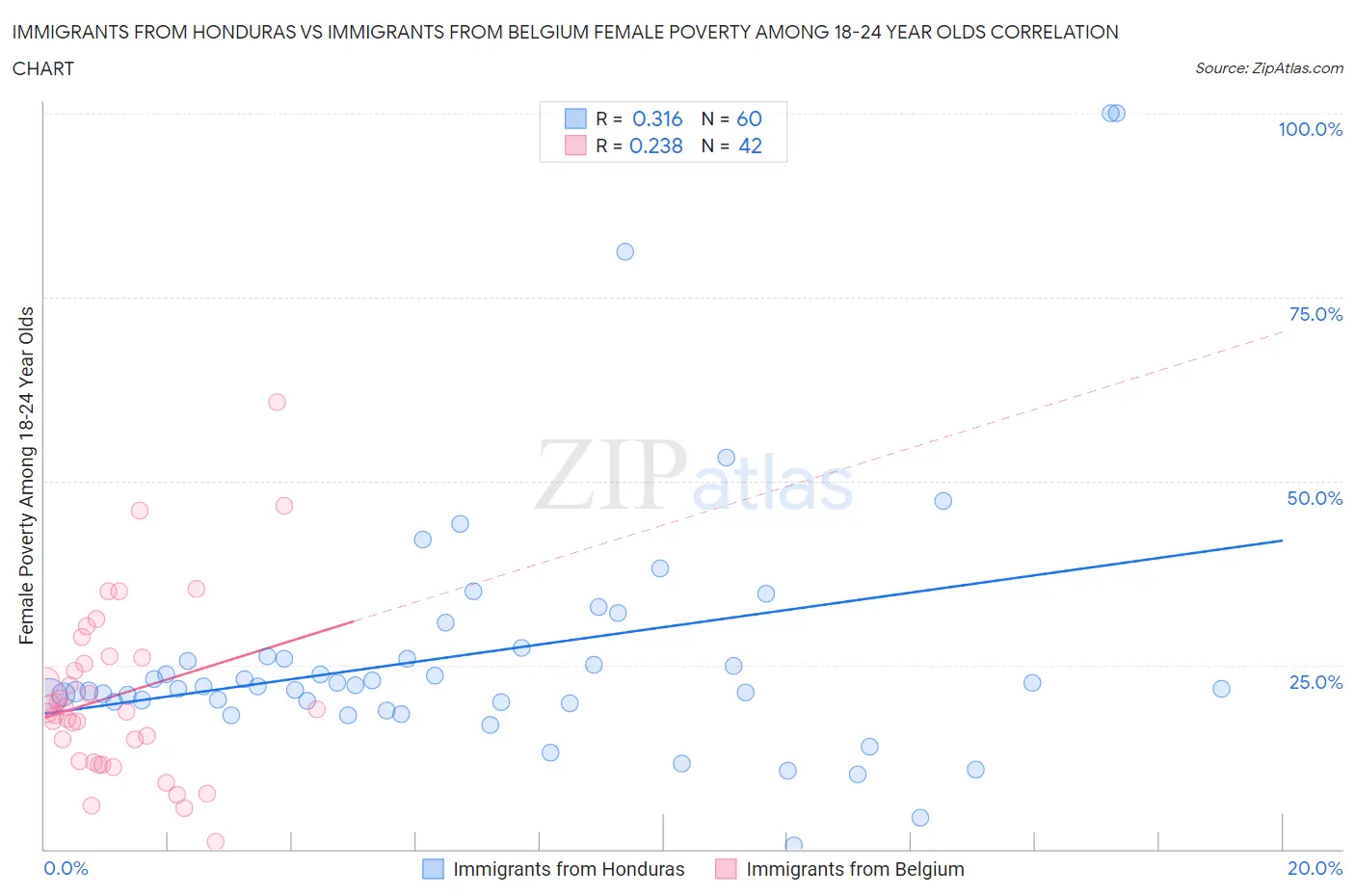 Immigrants from Honduras vs Immigrants from Belgium Female Poverty Among 18-24 Year Olds