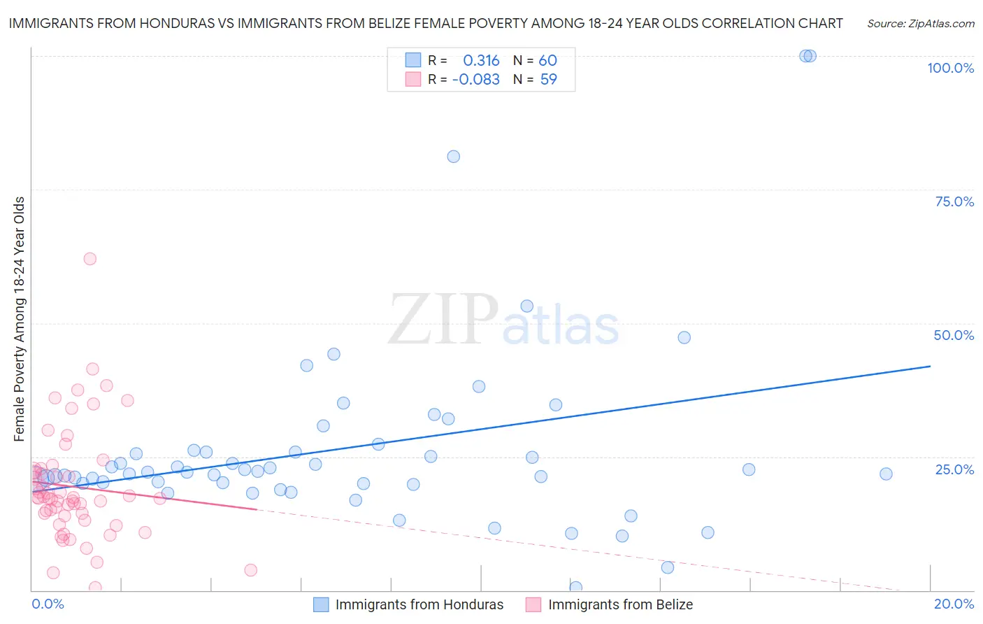 Immigrants from Honduras vs Immigrants from Belize Female Poverty Among 18-24 Year Olds