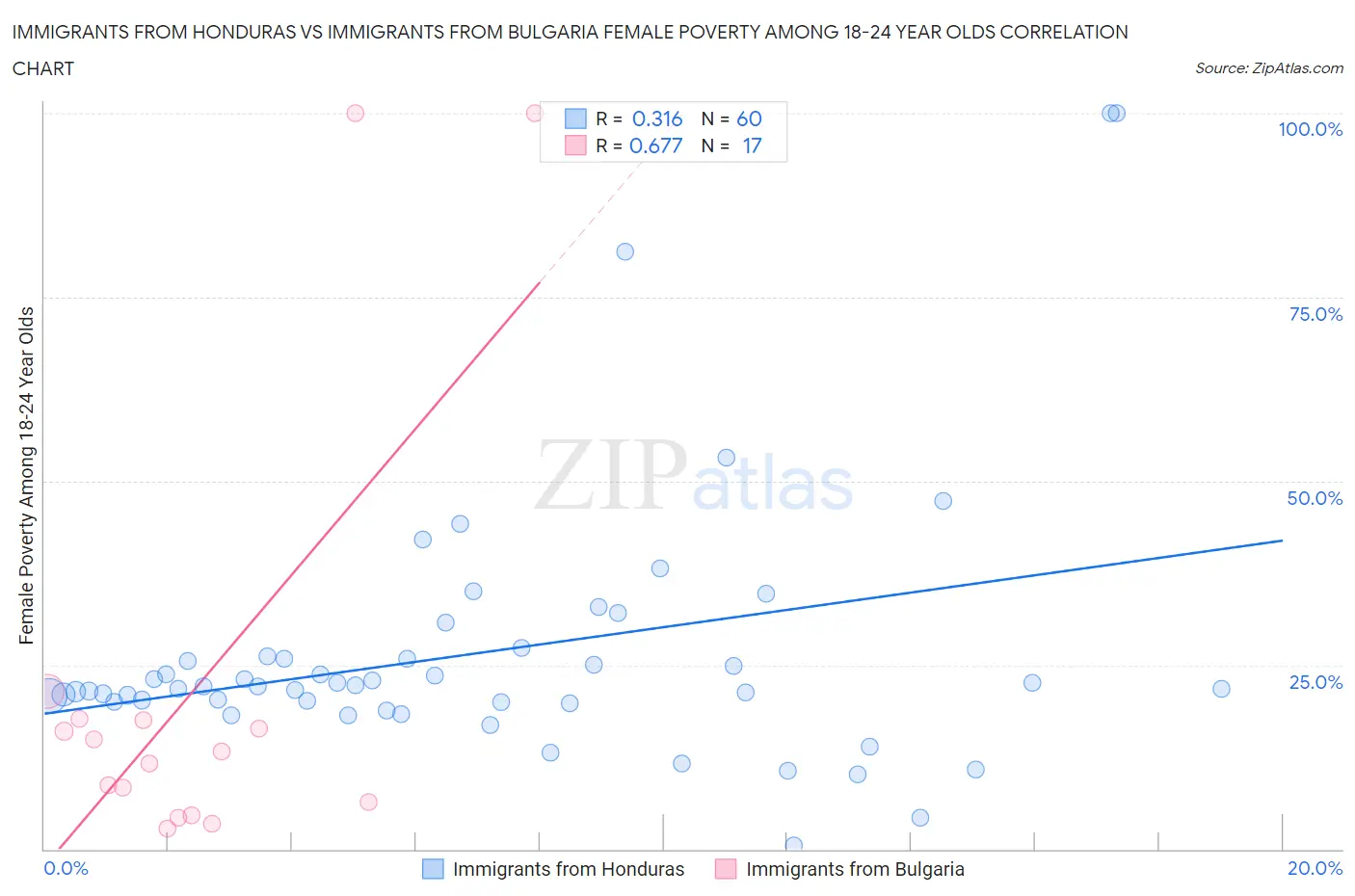 Immigrants from Honduras vs Immigrants from Bulgaria Female Poverty Among 18-24 Year Olds