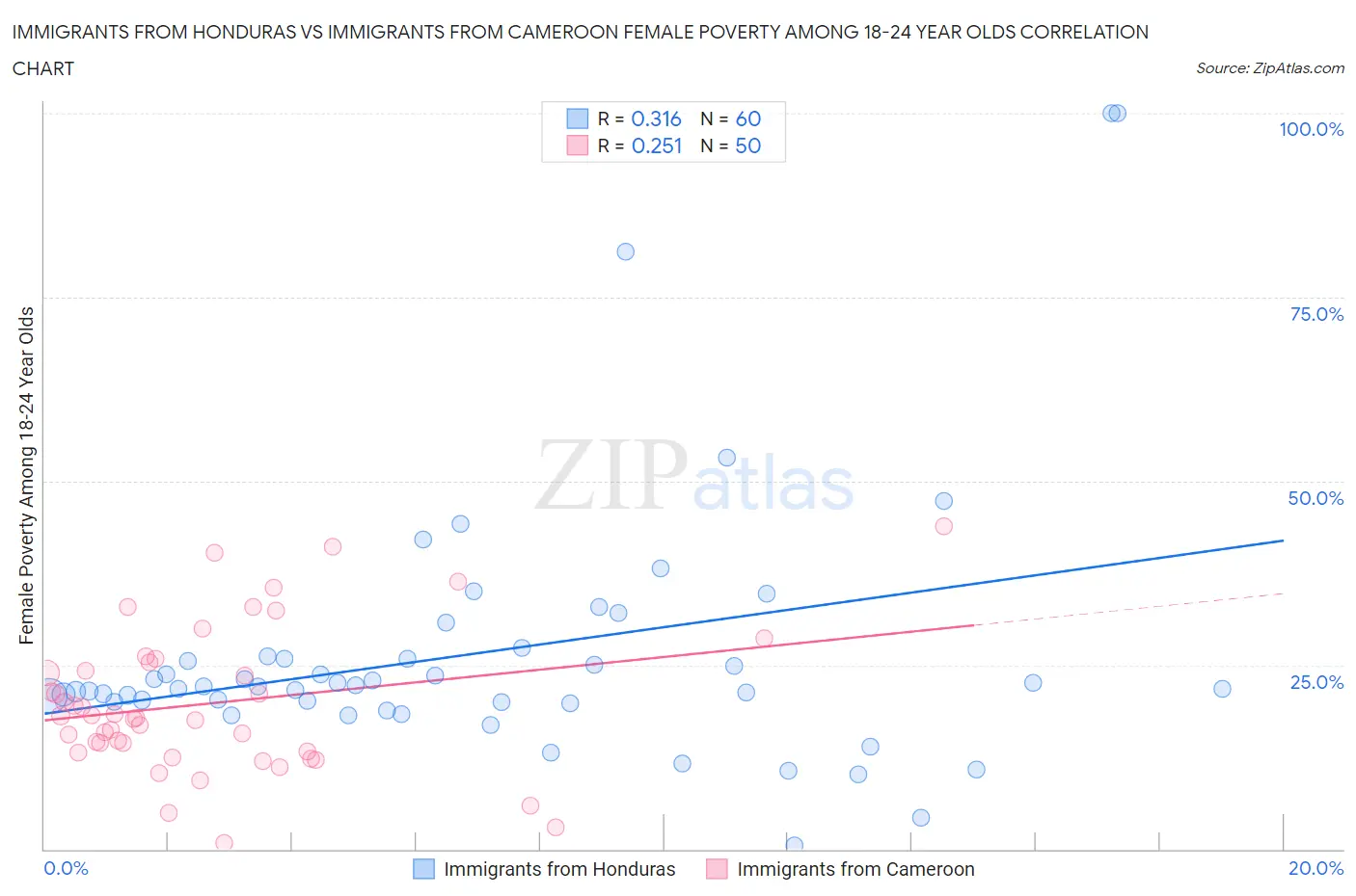 Immigrants from Honduras vs Immigrants from Cameroon Female Poverty Among 18-24 Year Olds