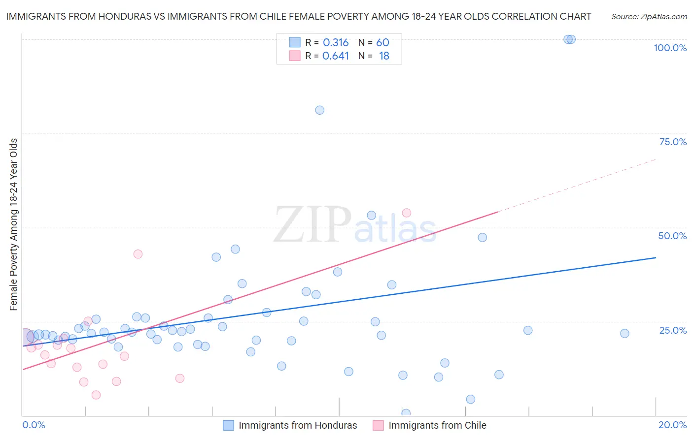 Immigrants from Honduras vs Immigrants from Chile Female Poverty Among 18-24 Year Olds