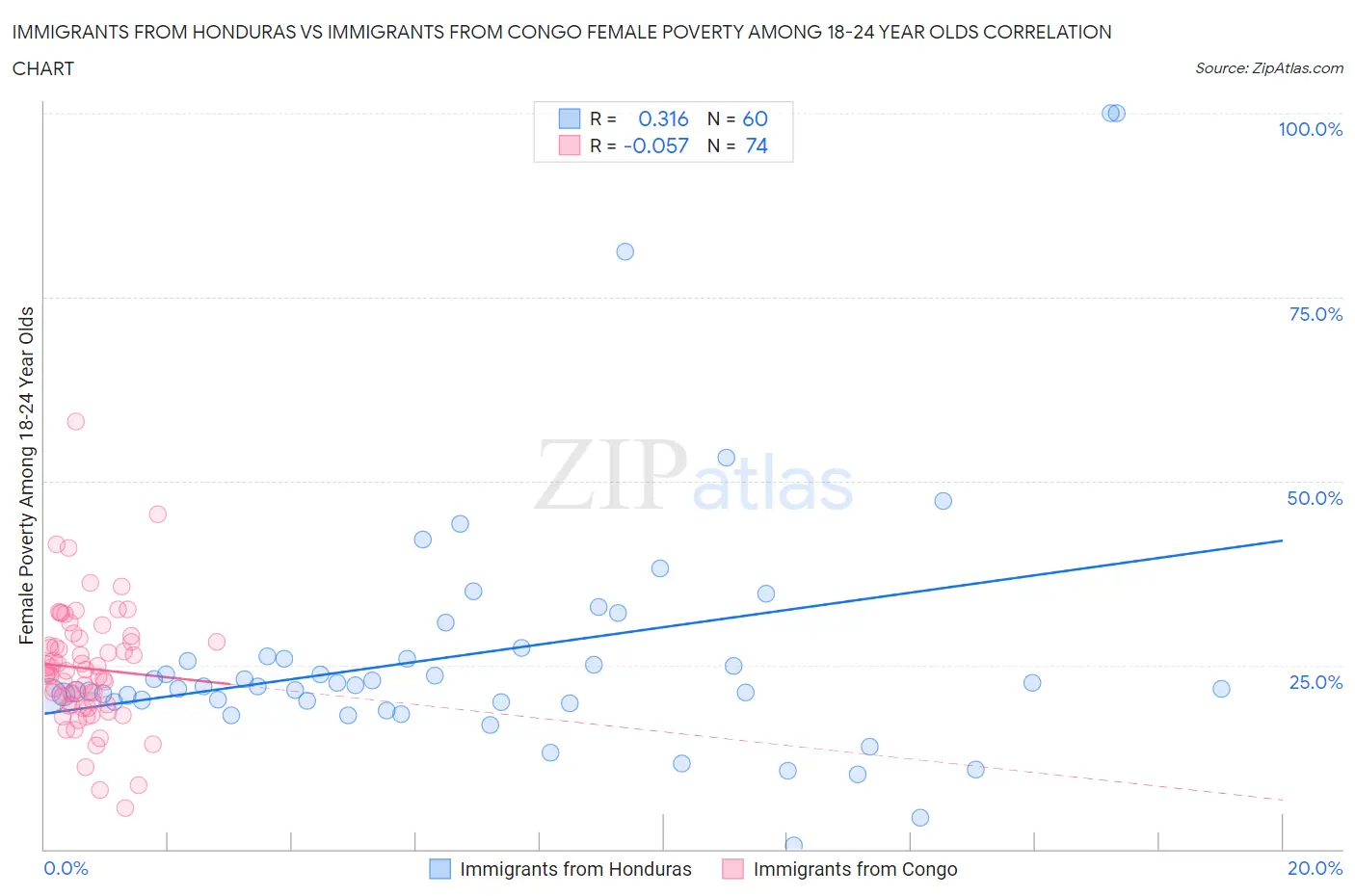 Immigrants from Honduras vs Immigrants from Congo Female Poverty Among 18-24 Year Olds