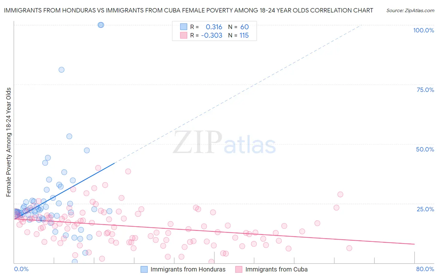 Immigrants from Honduras vs Immigrants from Cuba Female Poverty Among 18-24 Year Olds